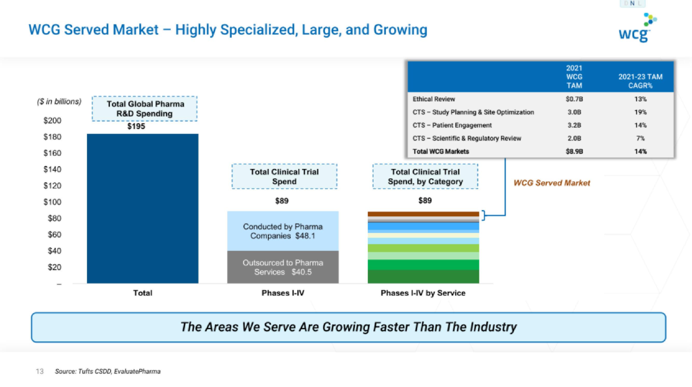 WCG IPO Presentation Deck slide image #13