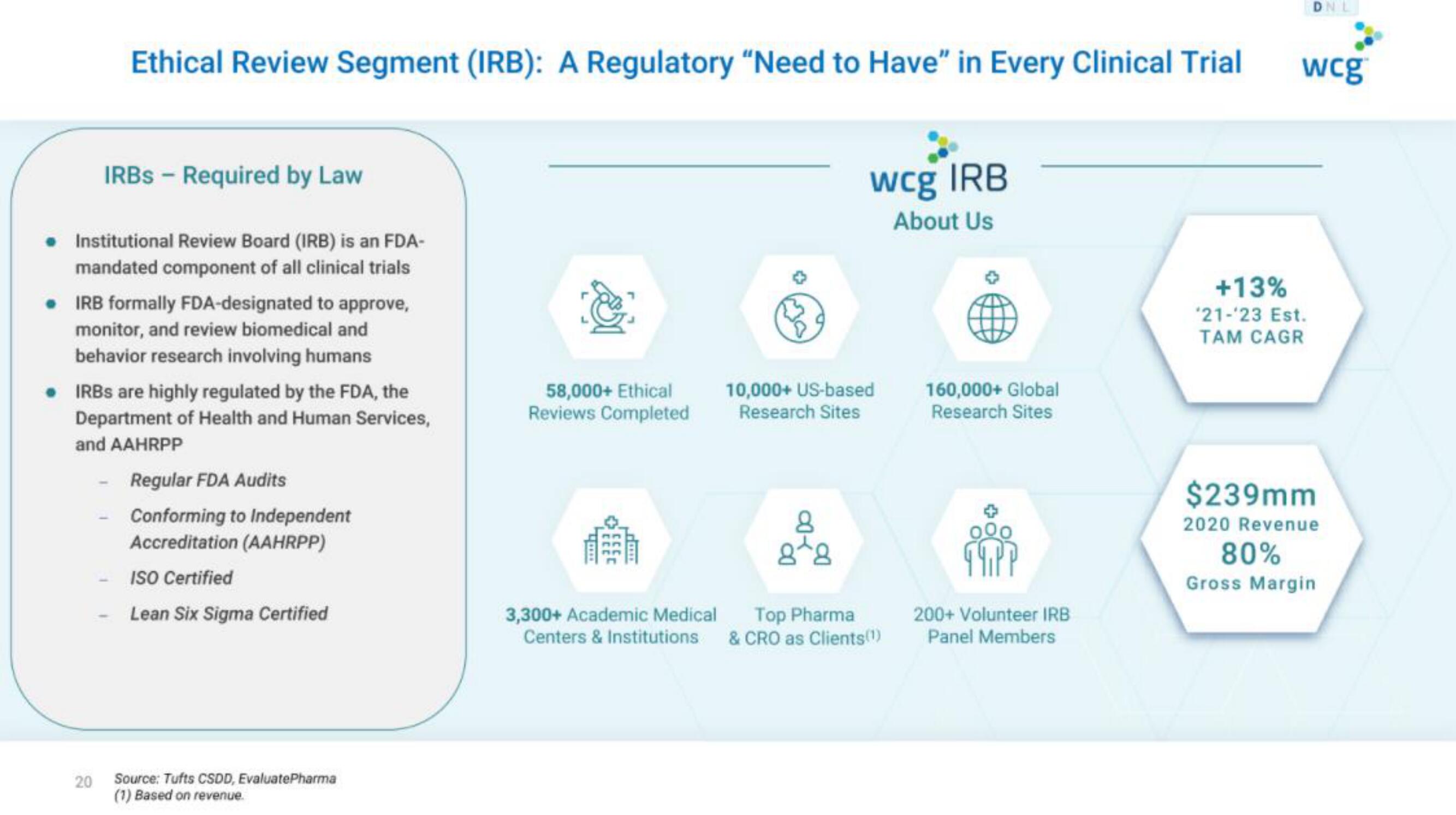 WCG IPO Presentation Deck slide image #20