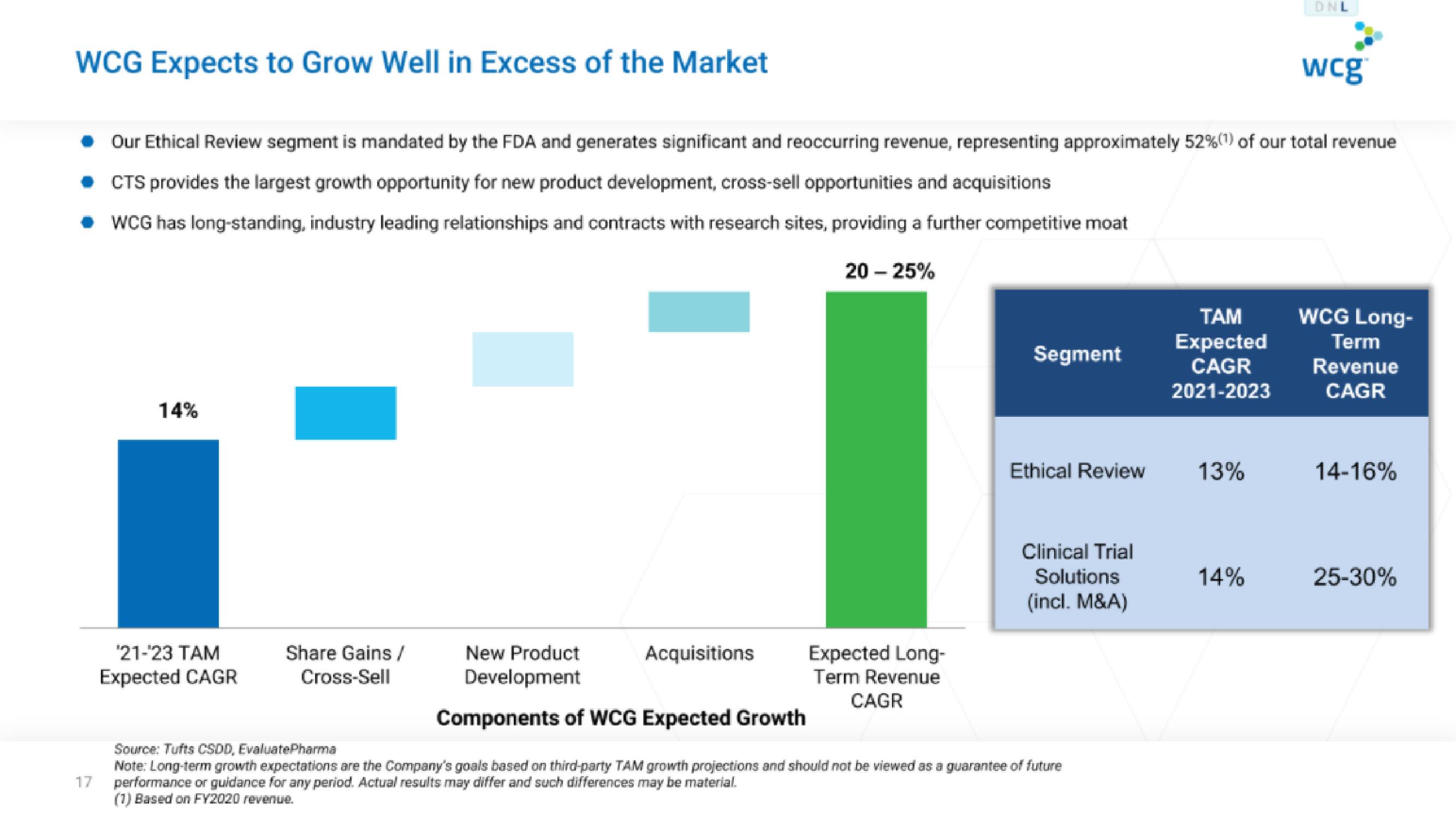 WCG IPO Presentation Deck slide image #17