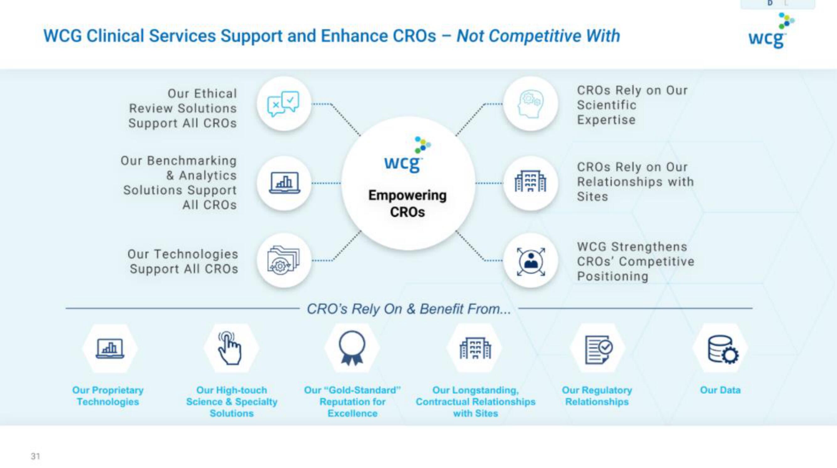 WCG IPO Presentation Deck slide image #31