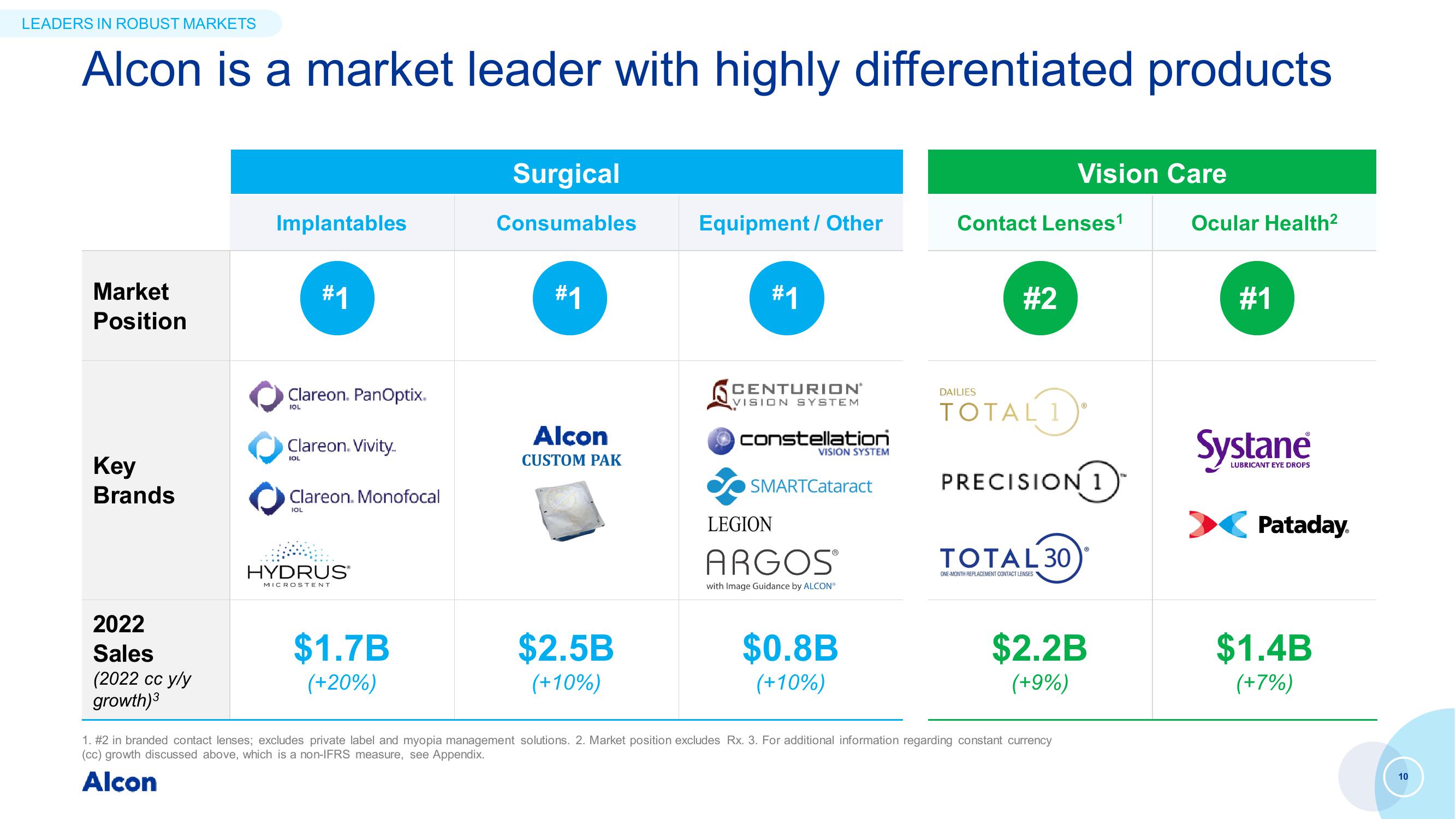 Capital Markets Day slide image #10