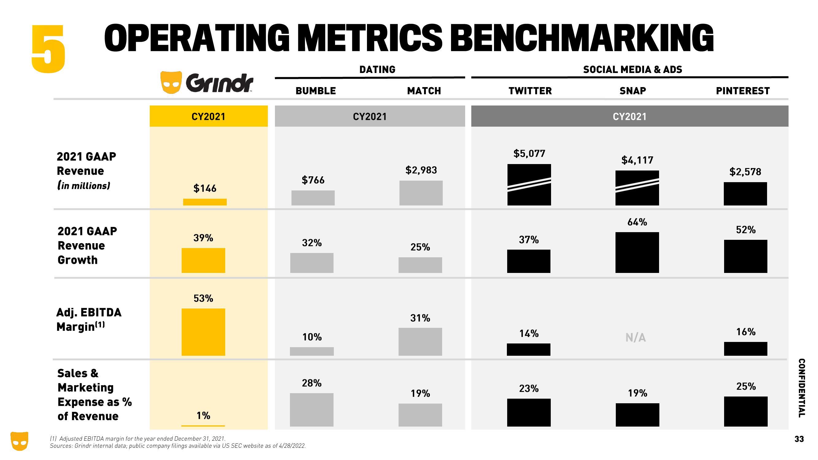 Grindr Investor Presentation Deck slide image #33