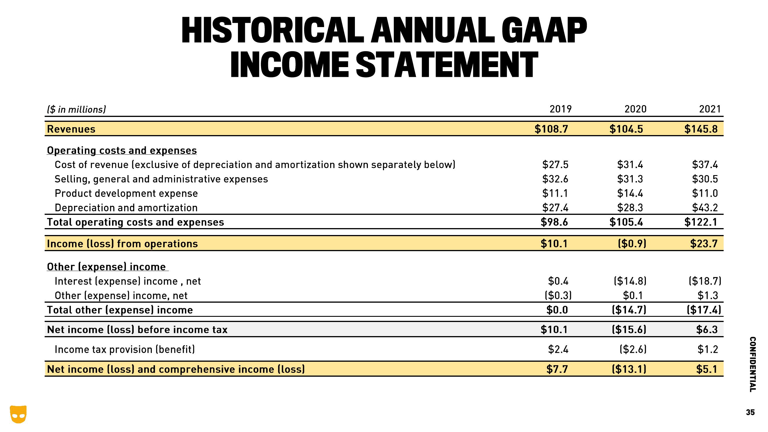 Grindr Investor Presentation Deck slide image #35