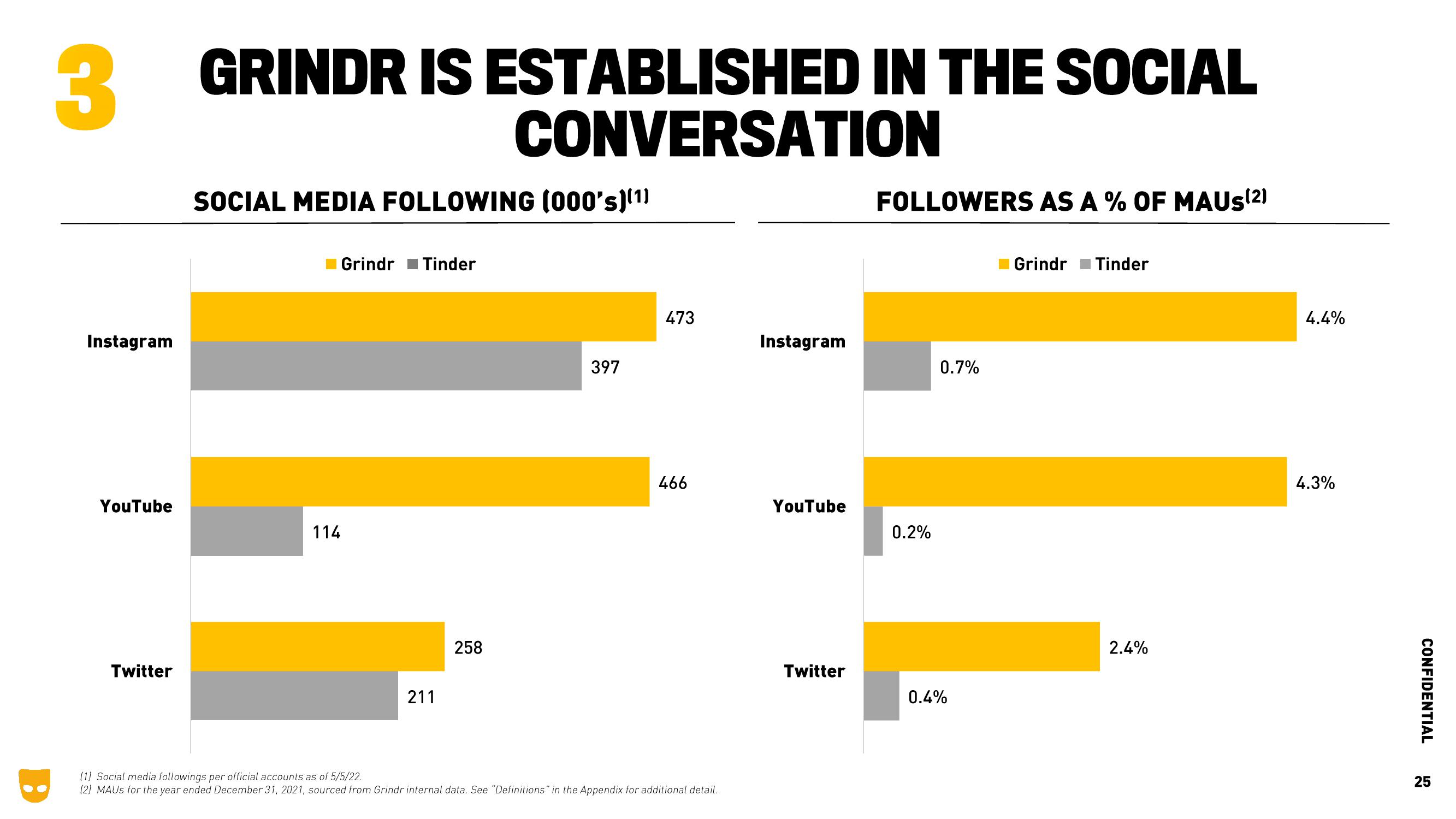 Grindr Investor Presentation Deck slide image #25