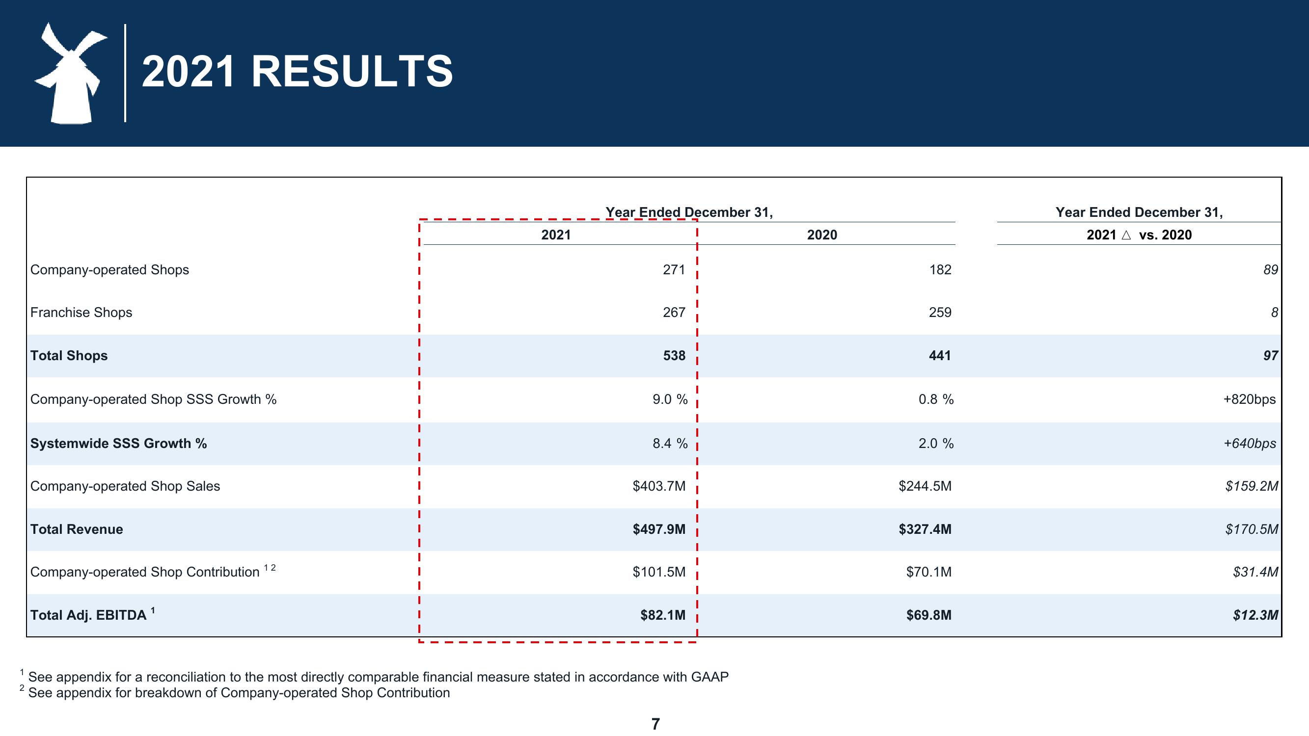 Dutch Bros Results Presentation Deck slide image #7