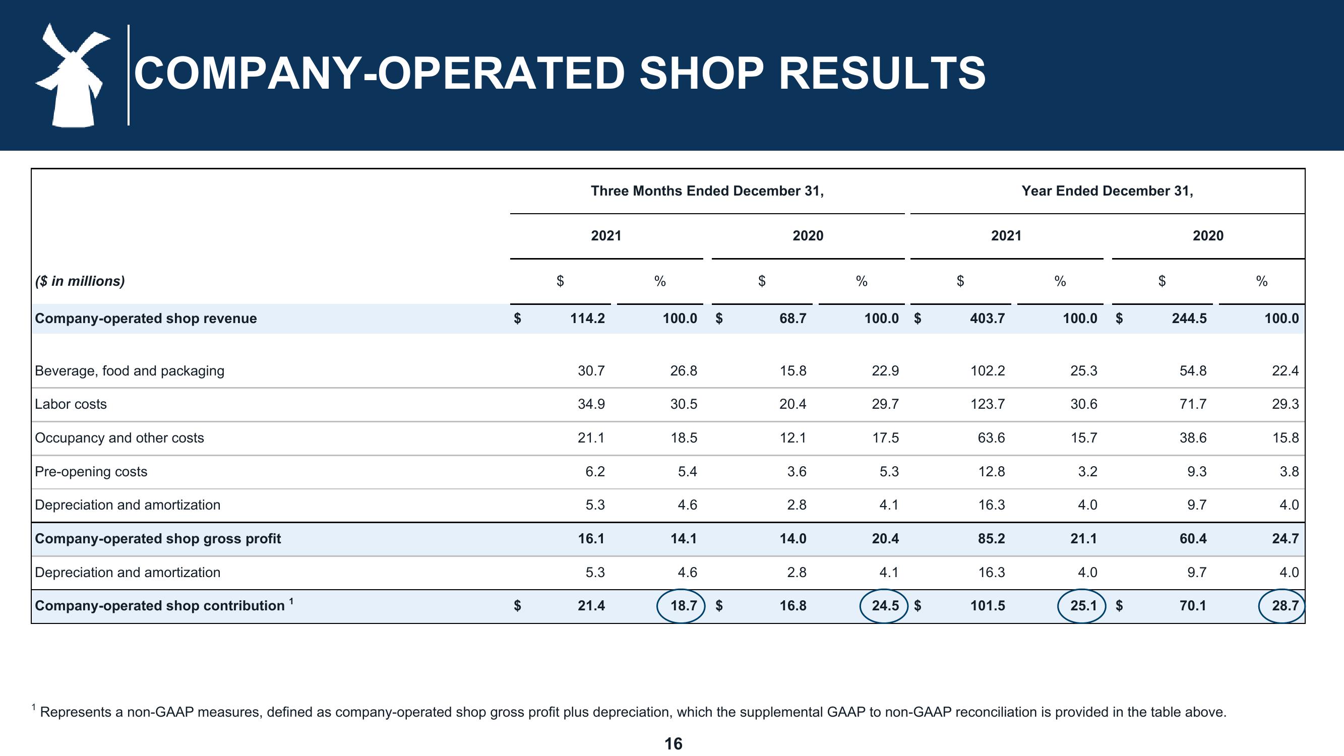 Dutch Bros Results Presentation Deck slide image #16