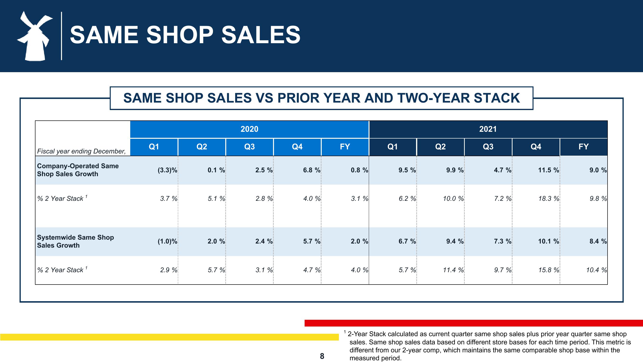 Dutch Bros Results Presentation Deck slide image #8