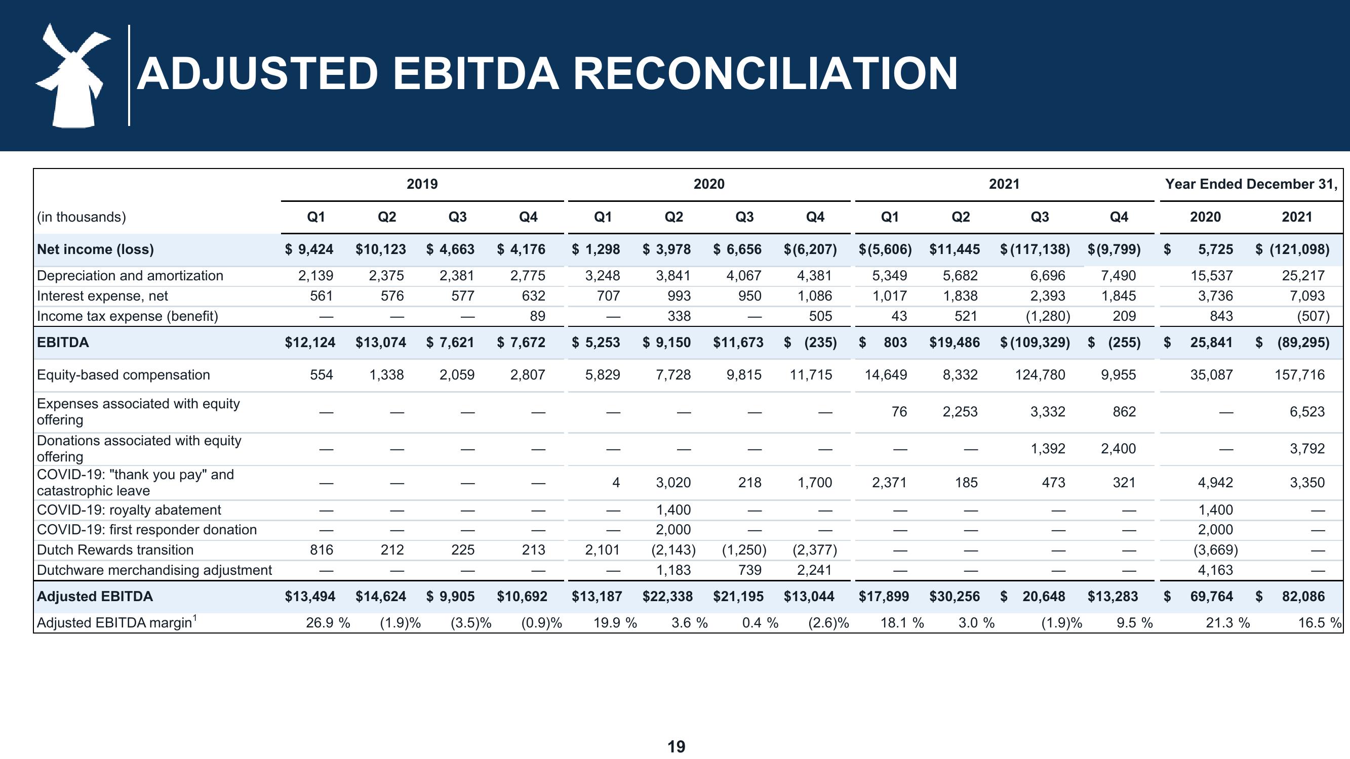 Dutch Bros Results Presentation Deck slide image #19