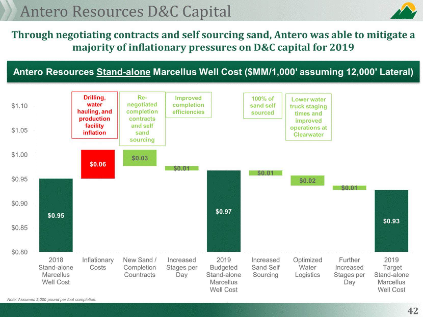 Antero Midstream Partners Investor Presentation Deck slide image #42