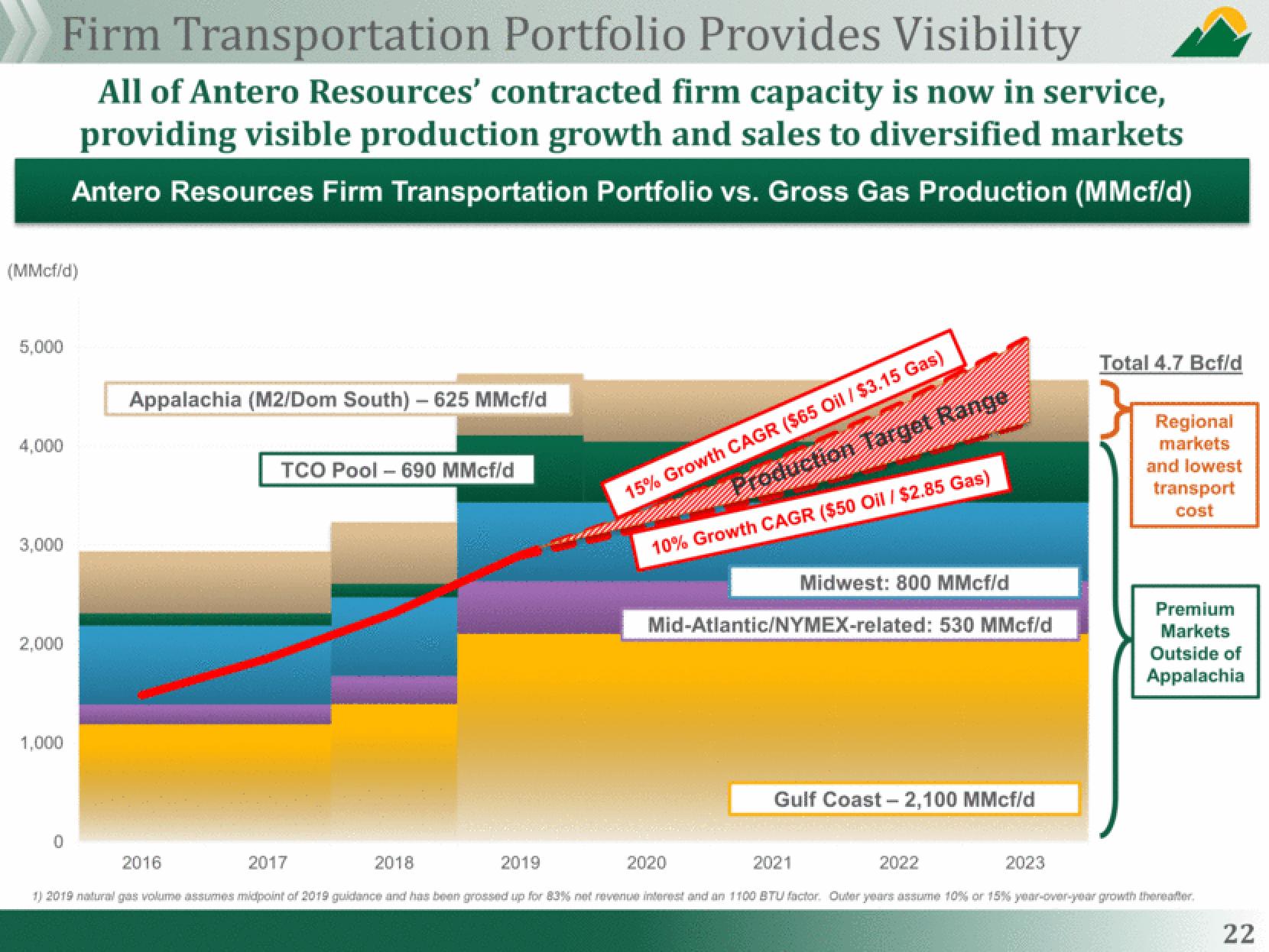 Antero Midstream Partners Investor Presentation Deck slide image #22