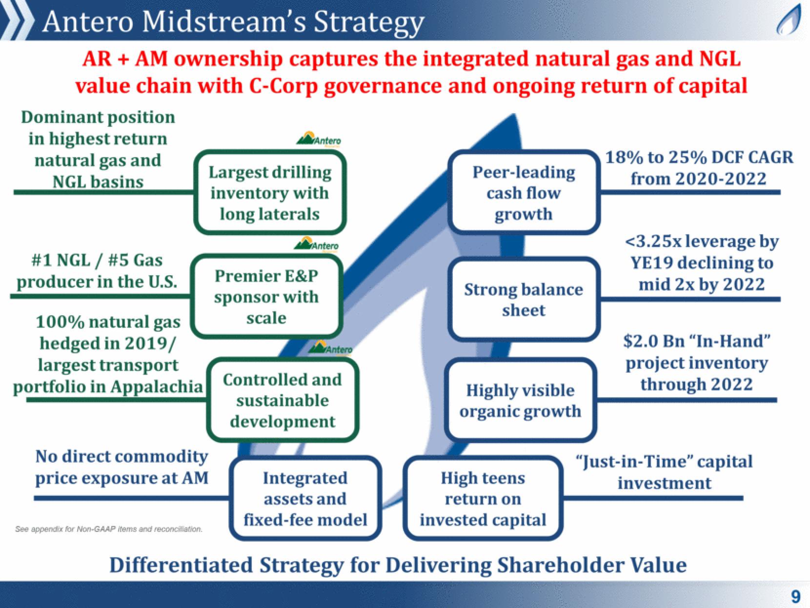 Antero Midstream Partners Investor Presentation Deck slide image #9