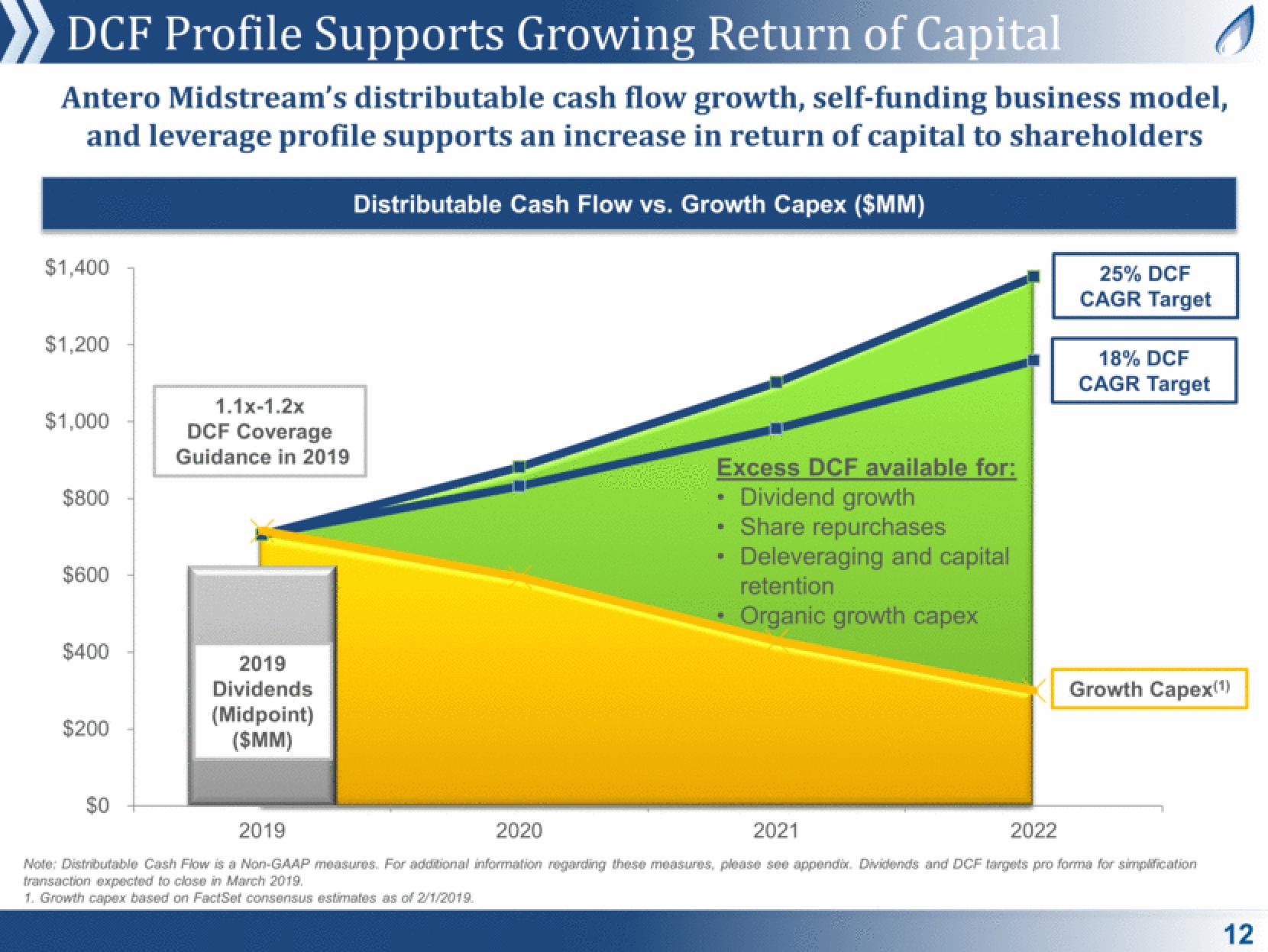 Antero Midstream Partners Investor Presentation Deck slide image #12