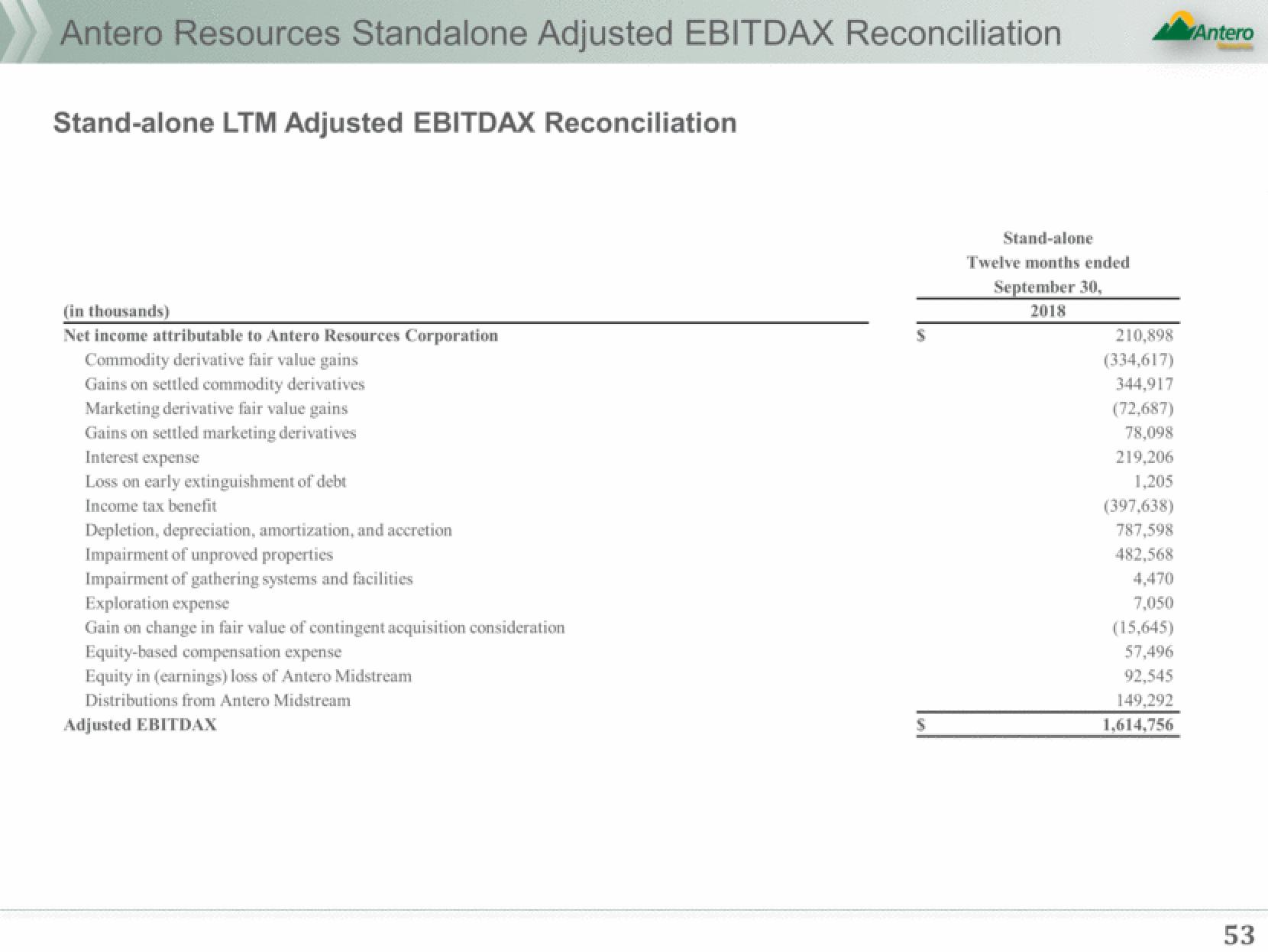 Antero Midstream Partners Investor Presentation Deck slide image #53