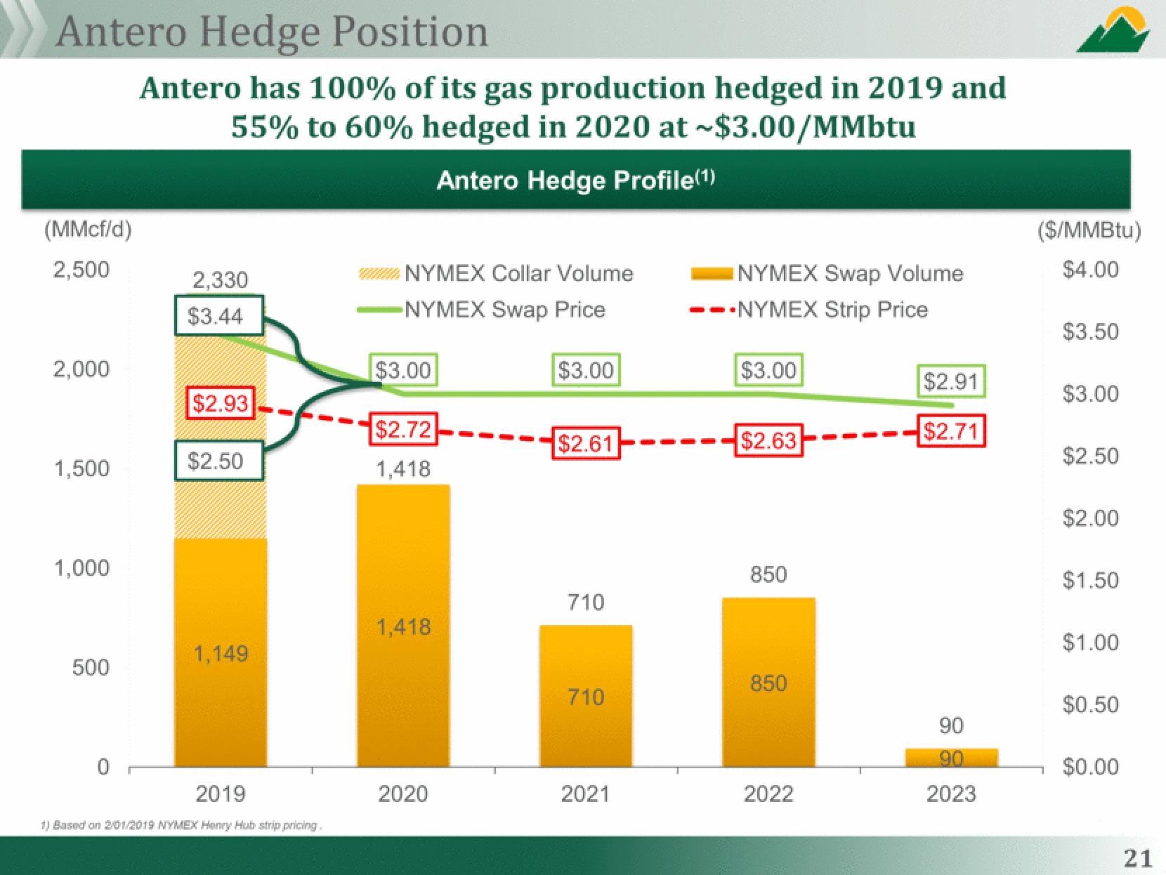 Antero Midstream Partners Investor Presentation Deck slide image #21