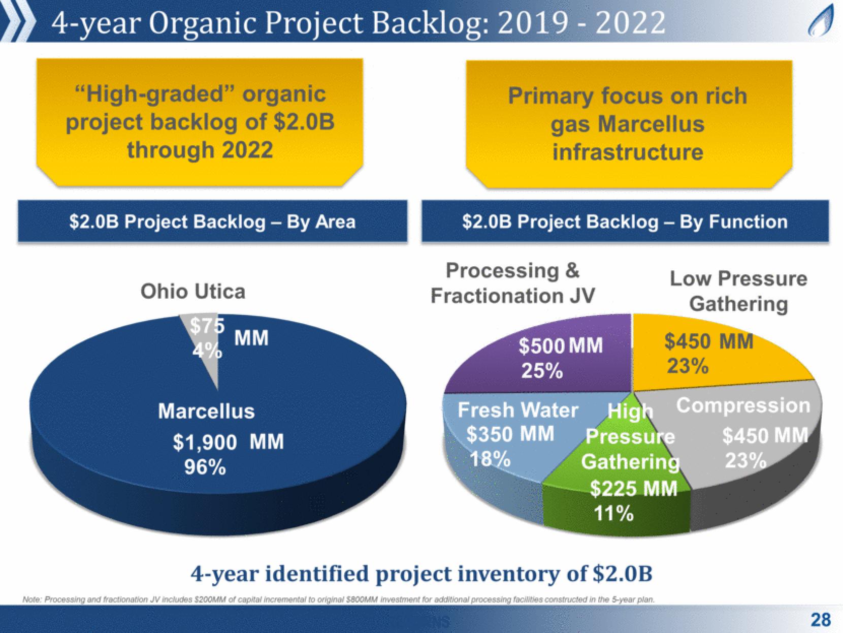 Antero Midstream Partners Investor Presentation Deck slide image #28