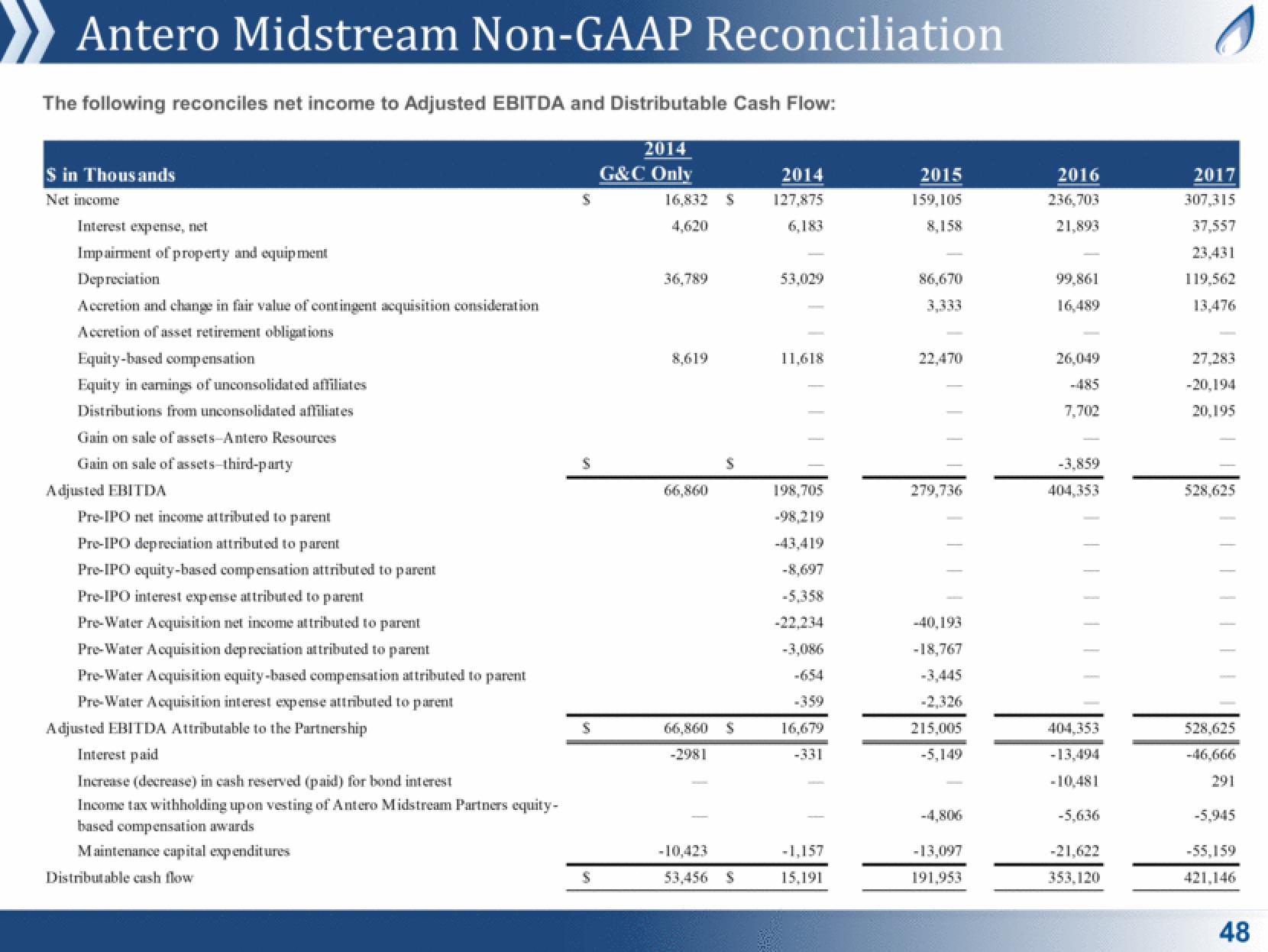 Antero Midstream Partners Investor Presentation Deck slide image #48