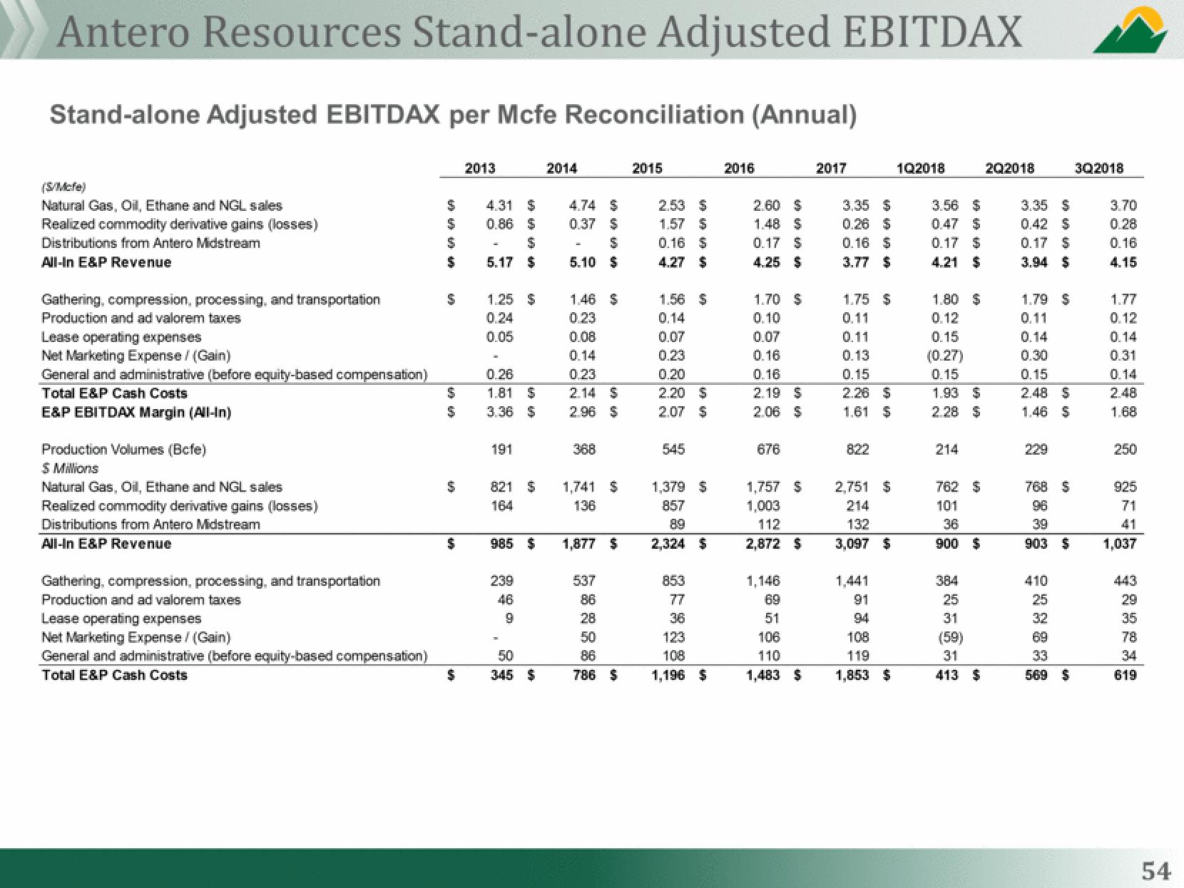 Antero Midstream Partners Investor Presentation Deck slide image #54