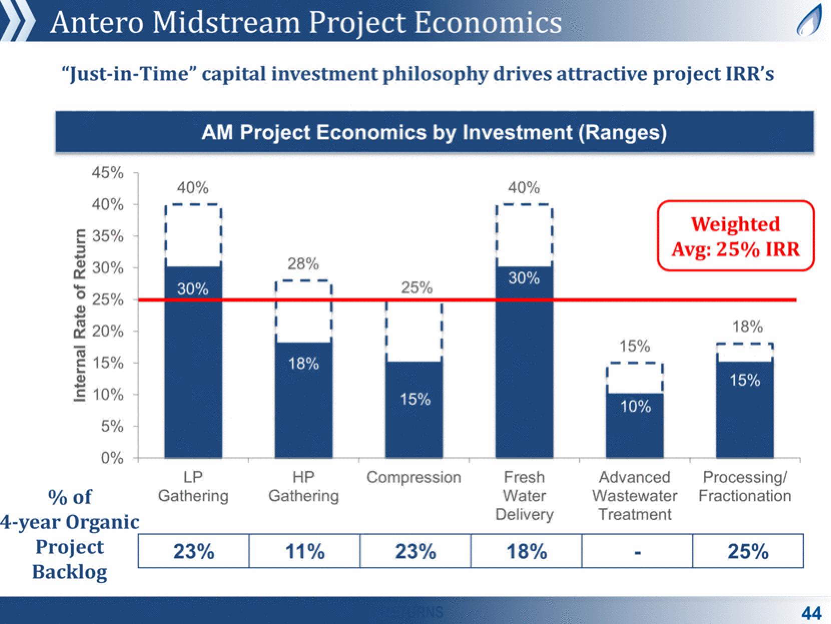 Antero Midstream Partners Investor Presentation Deck slide image #44