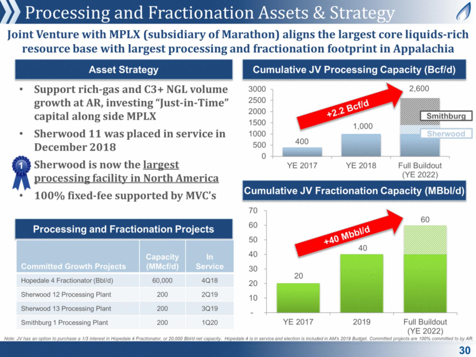 Antero Midstream Partners Investor Presentation Deck slide image #30