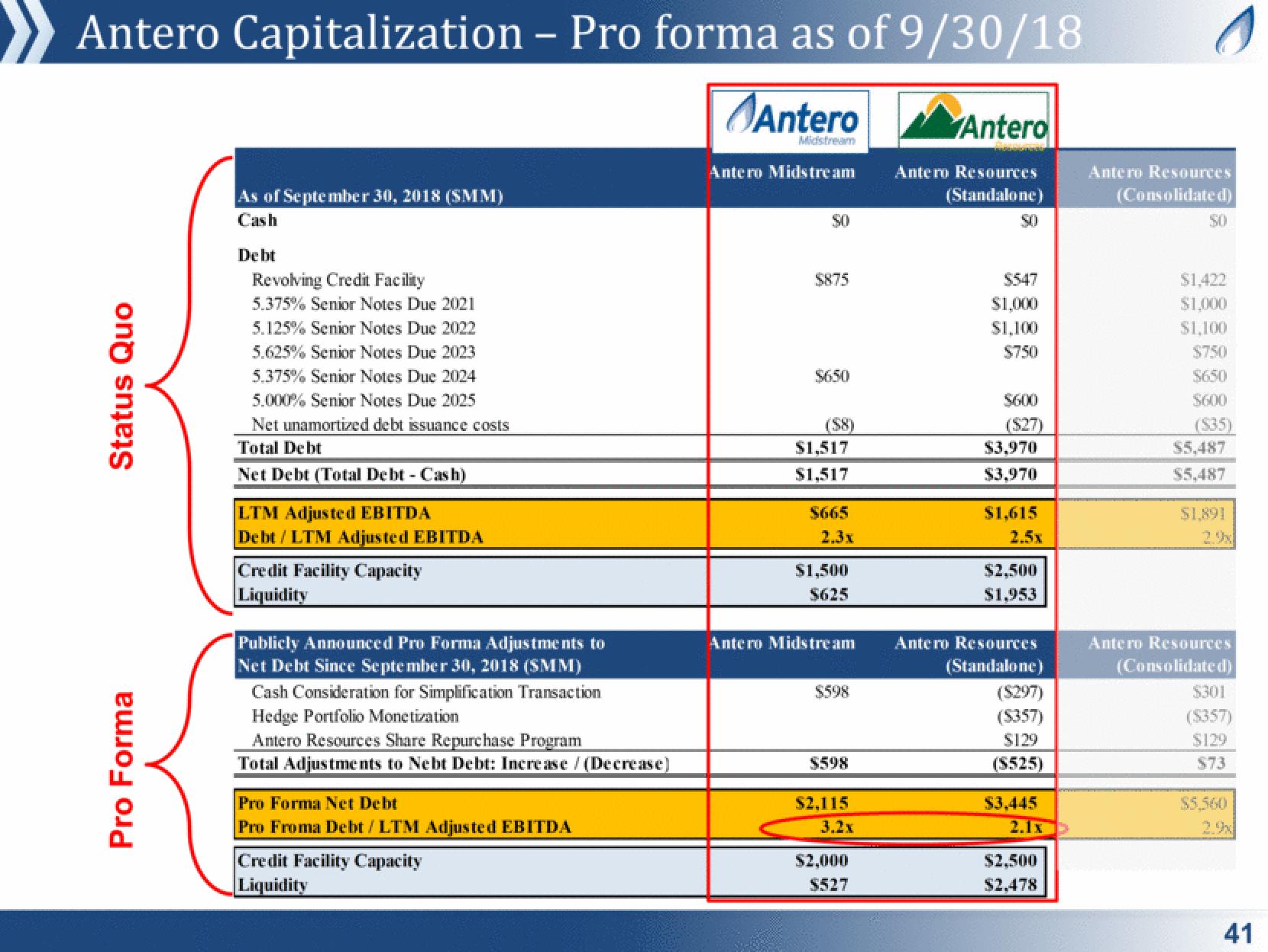 Antero Midstream Partners Investor Presentation Deck slide image #41