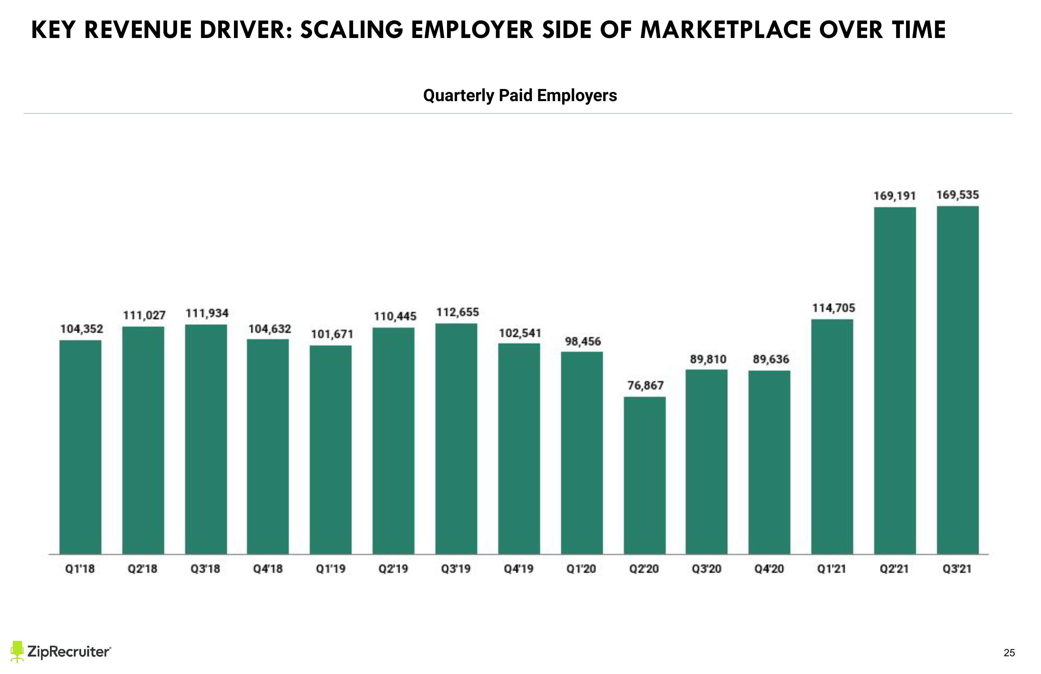 ZipRecruiter Investor Presentation Deck slide image #25