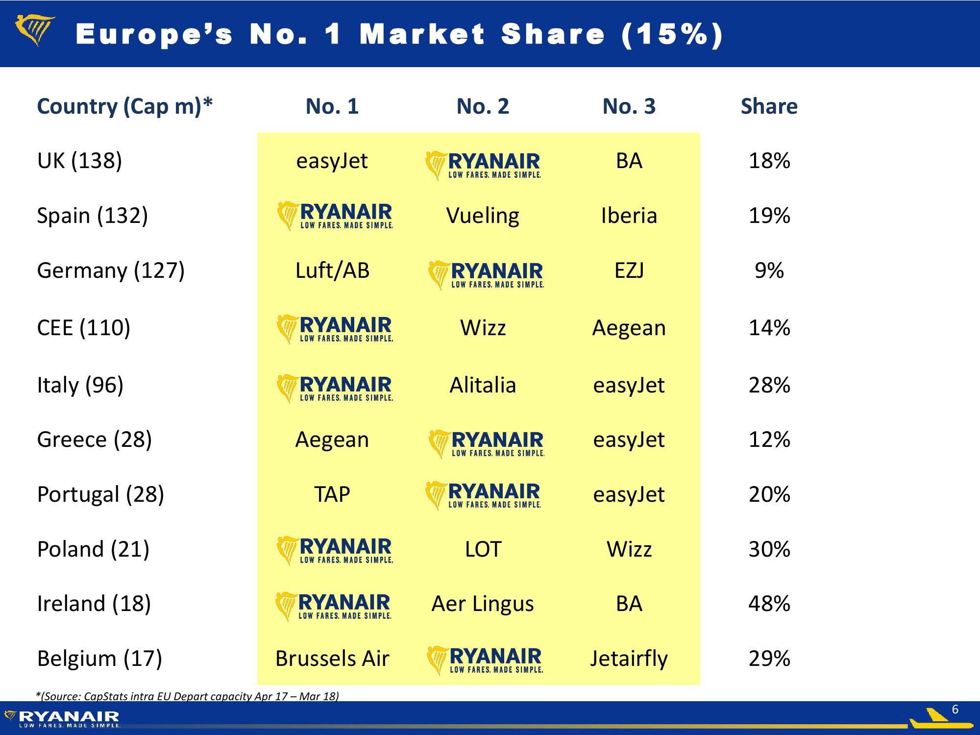 Ryanair Q3 FY18 Results slide image #6