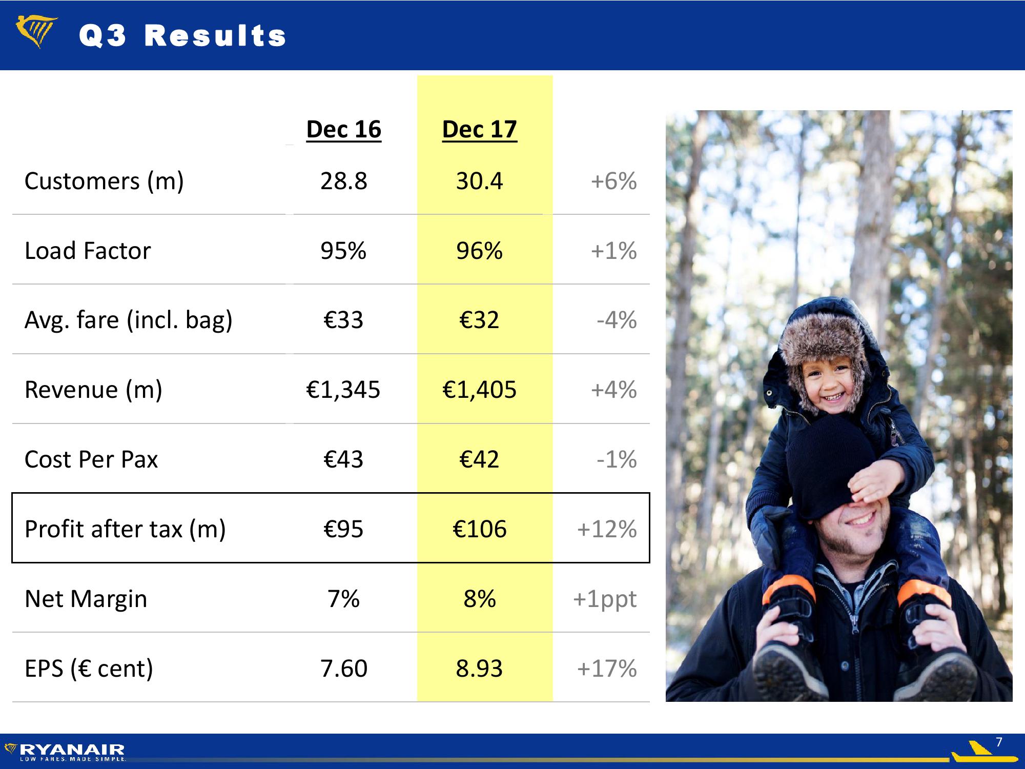 Ryanair Q3 FY18 Results slide image #7