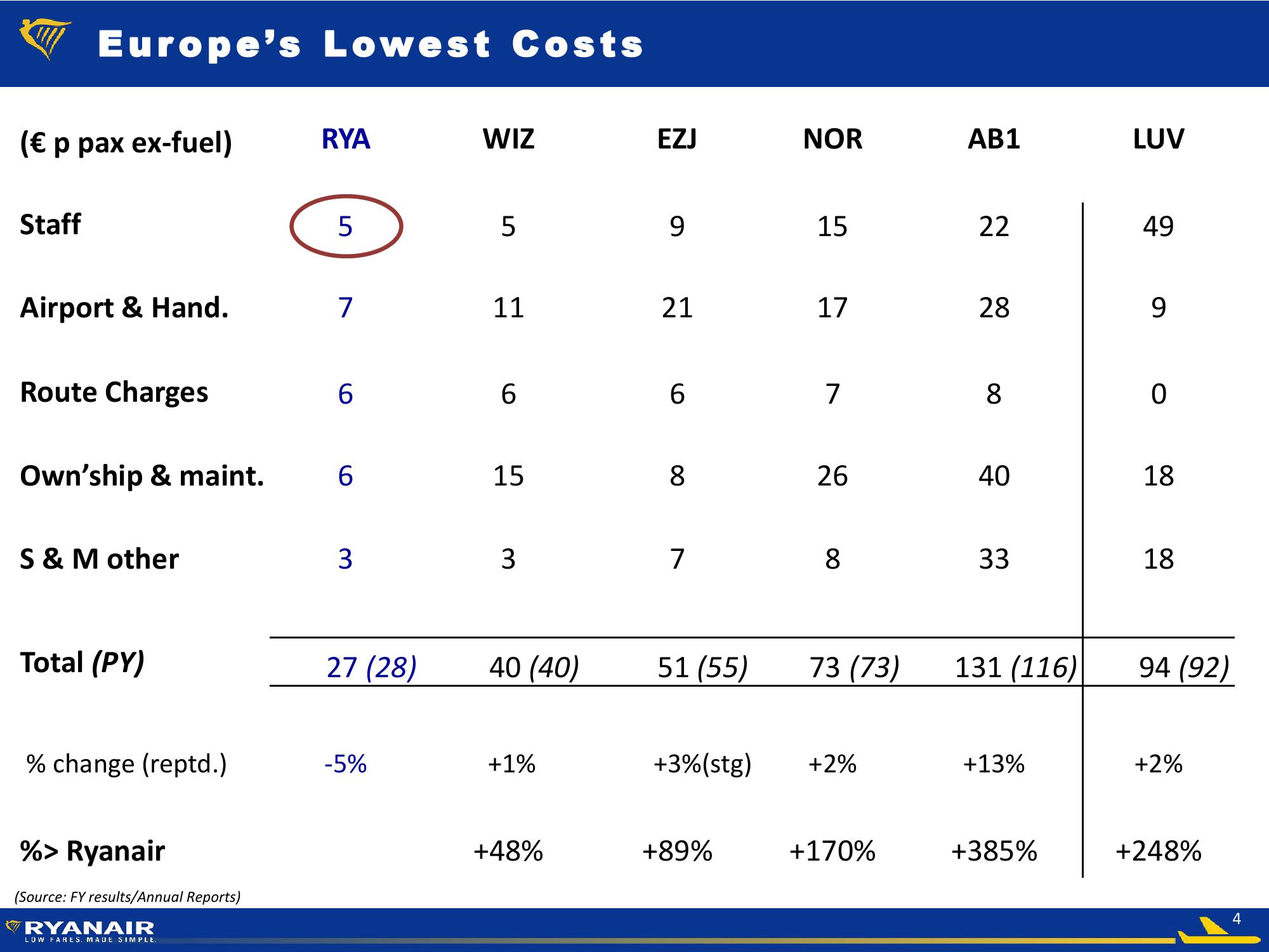 Ryanair Q3 FY18 Results slide image #4