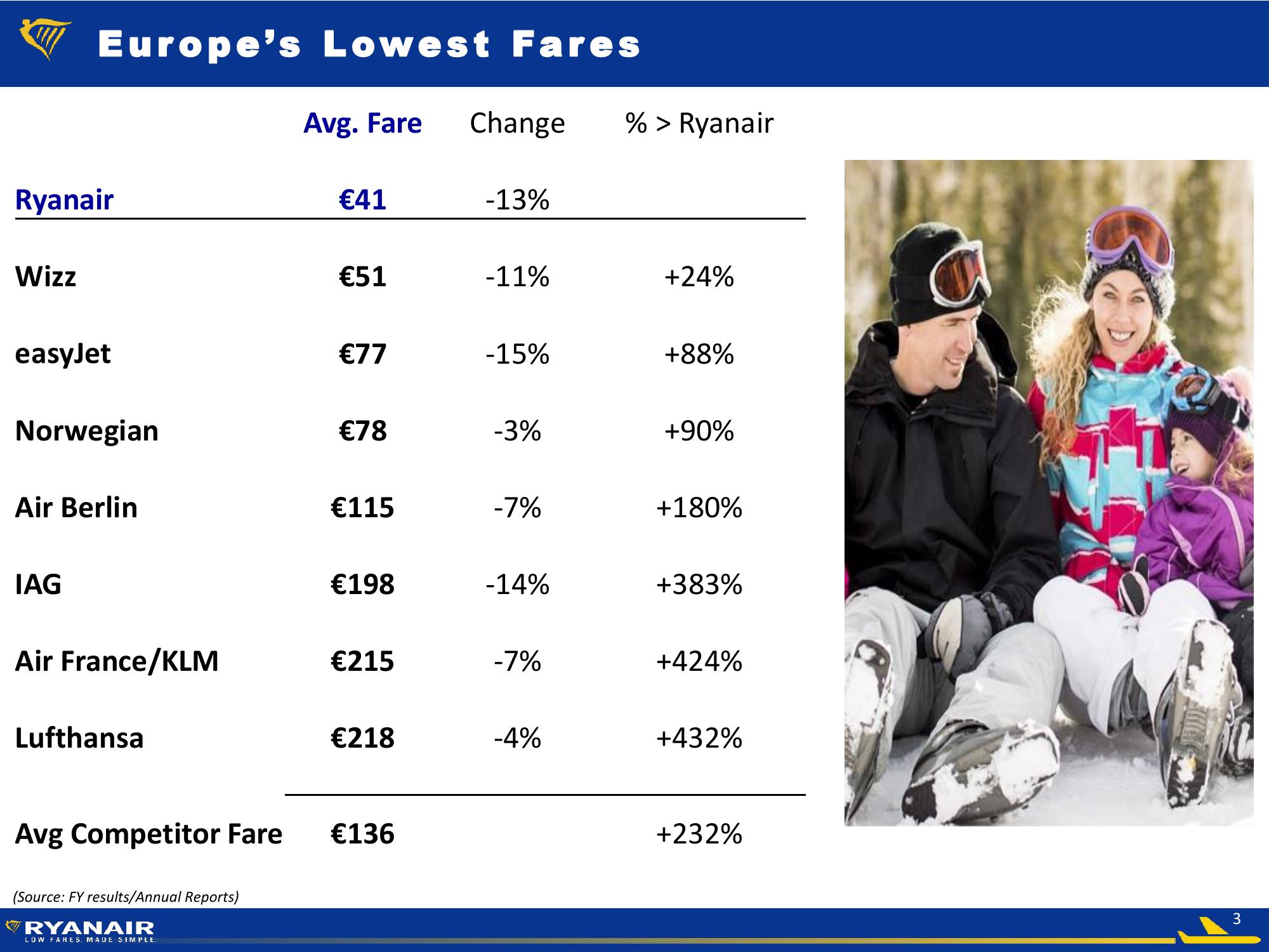 Ryanair Q3 FY18 Results slide image #3