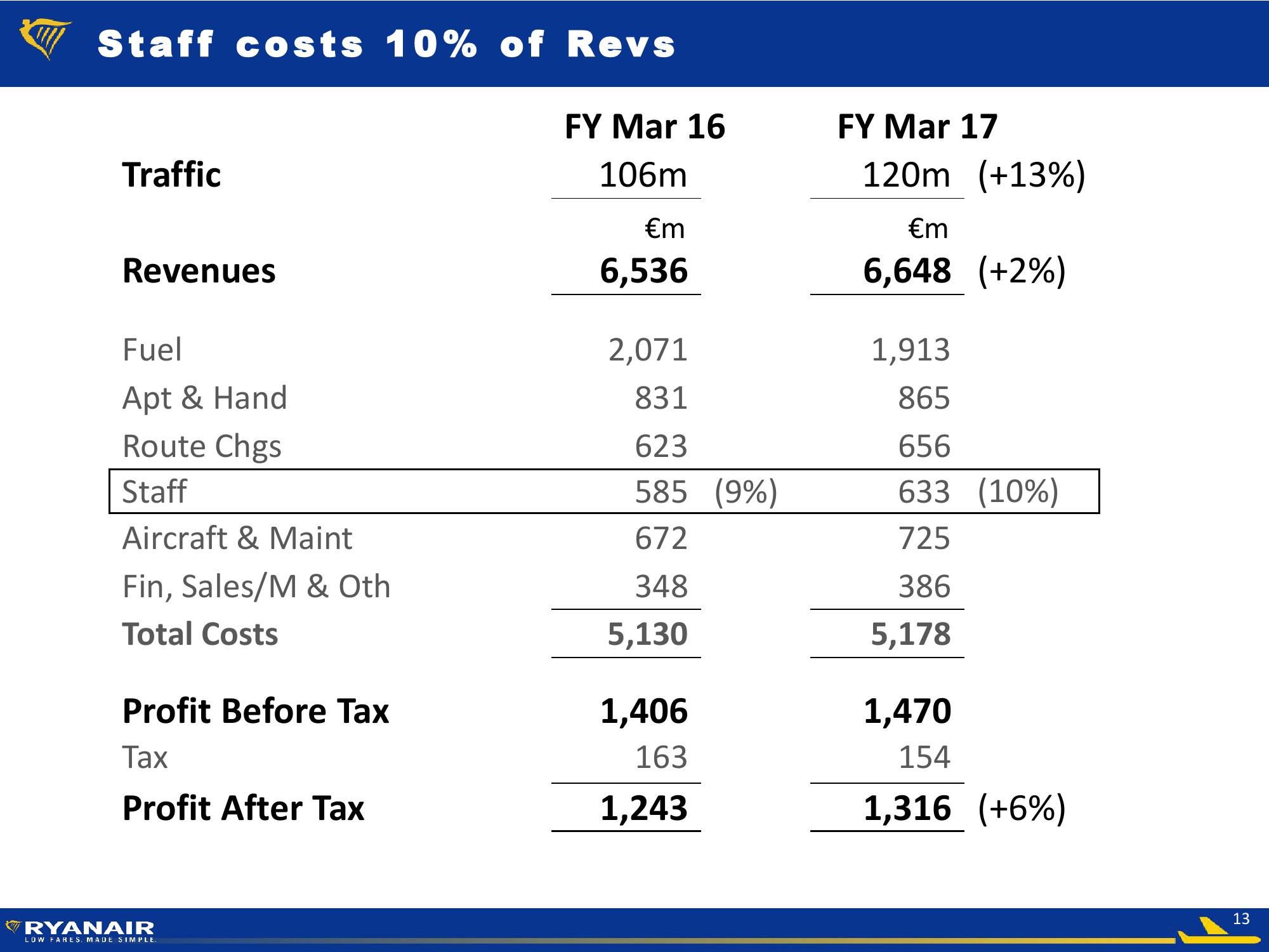 Ryanair Q3 FY18 Results slide image #13