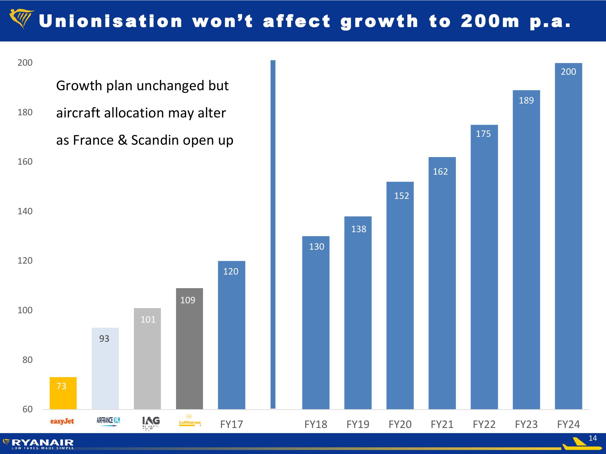 Ryanair Q3 FY18 Results slide image #14