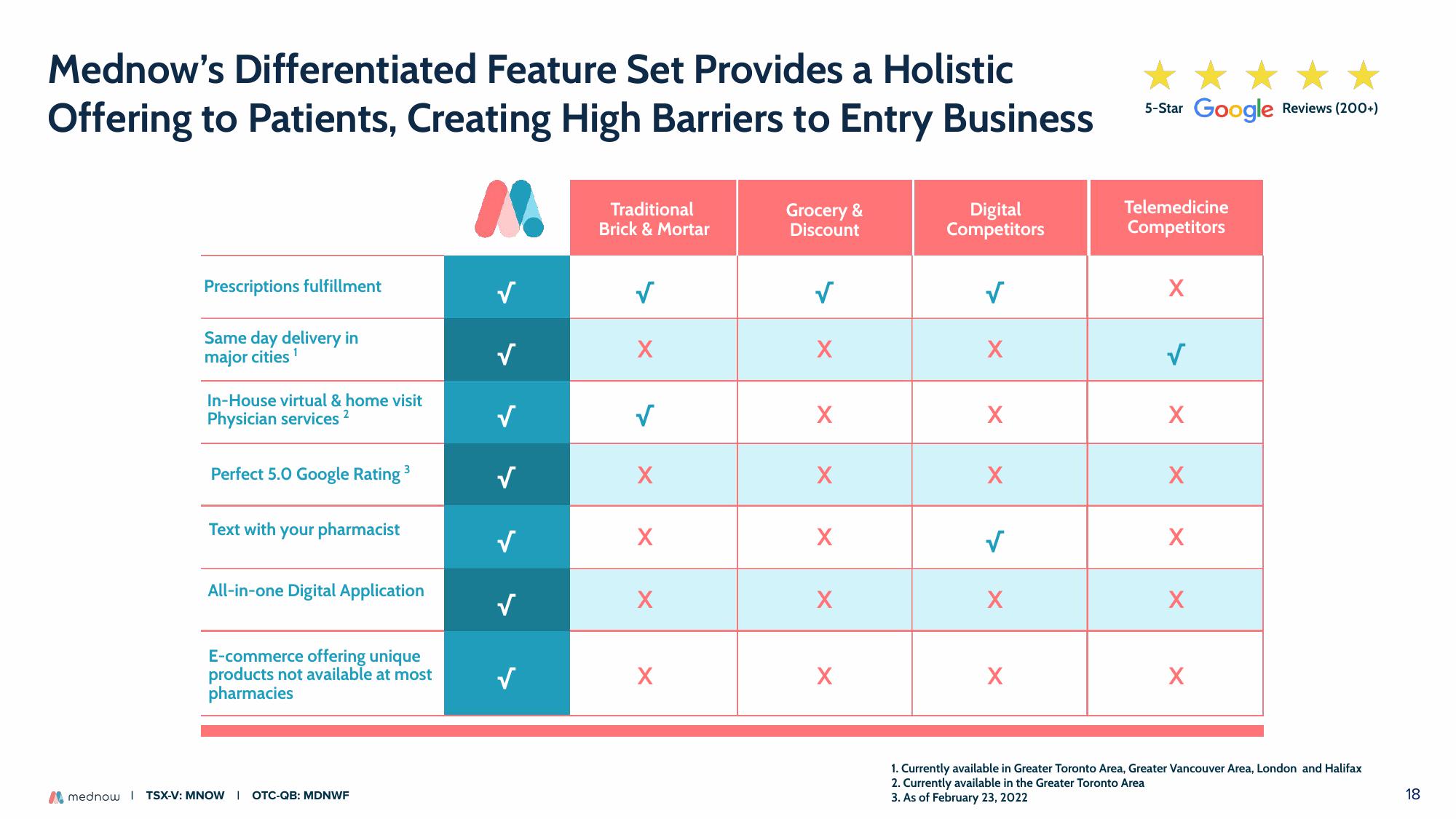 Mednow Investor Presentation Deck slide image #18