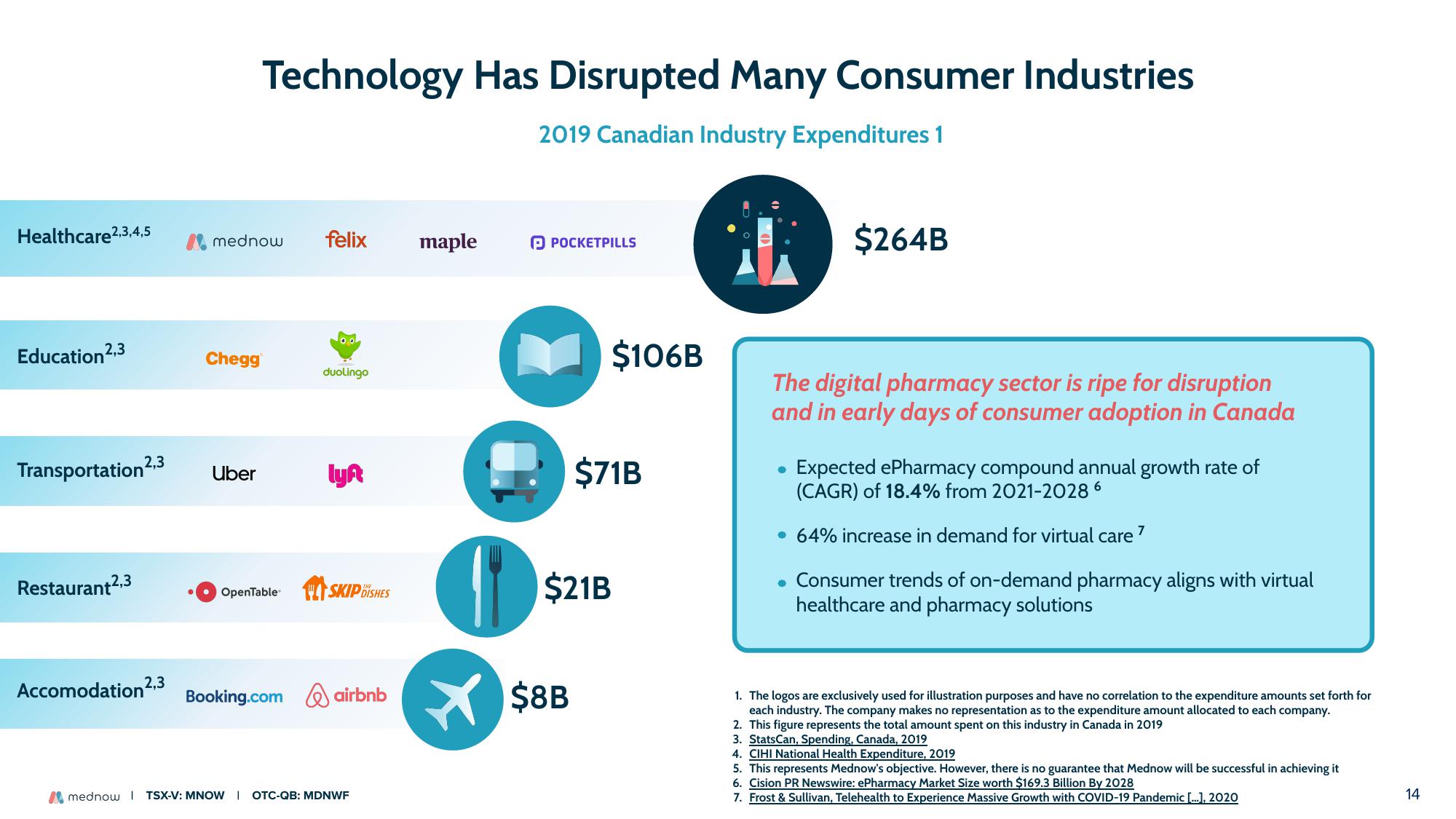 Mednow Investor Presentation Deck slide image #14