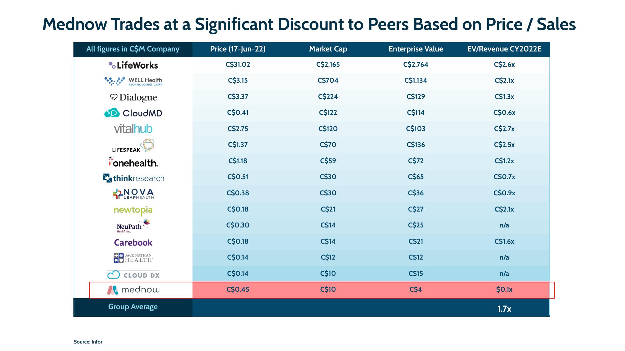 Mednow Investor Presentation Deck slide image #12