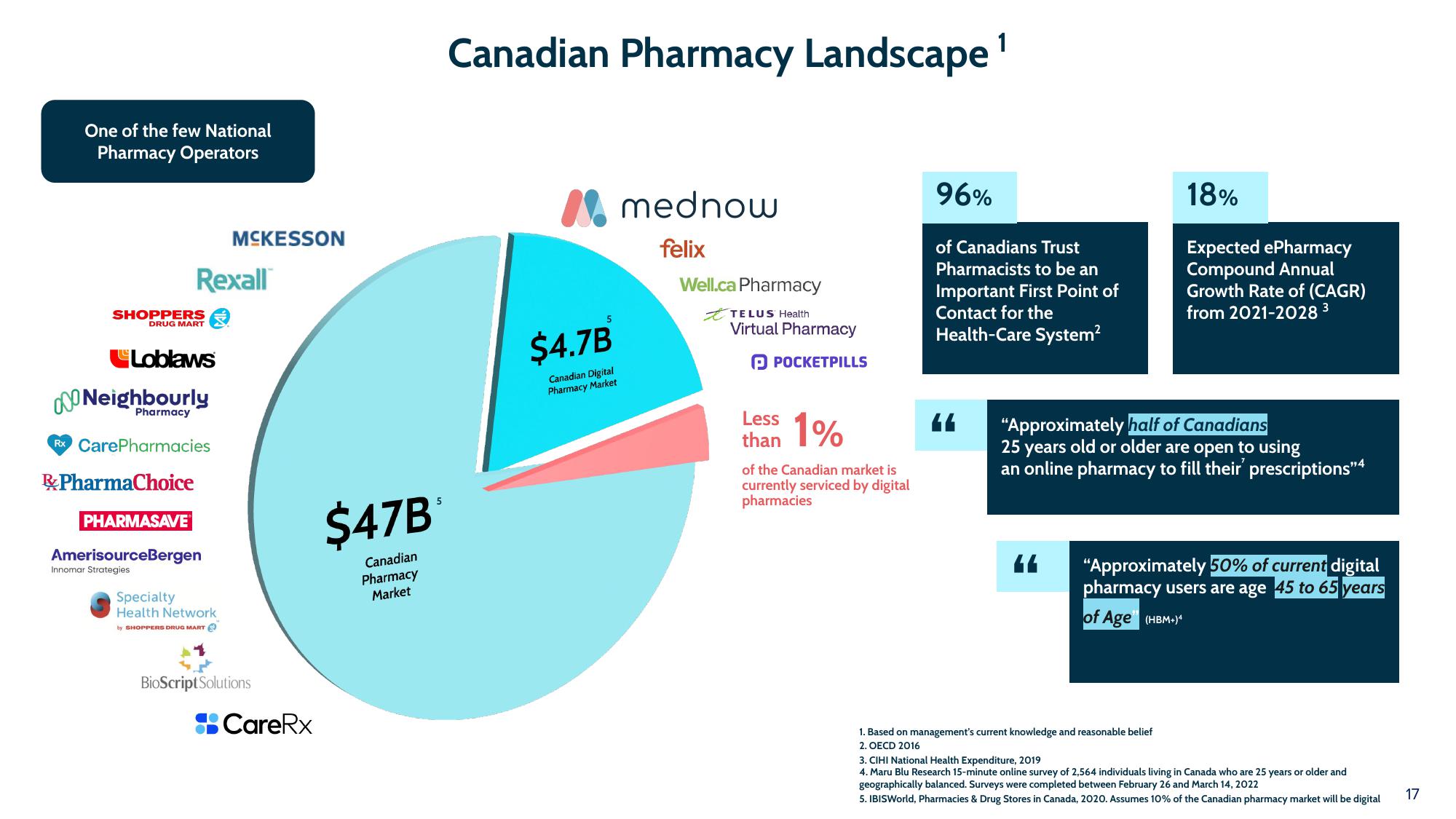 Mednow Investor Presentation Deck slide image #17