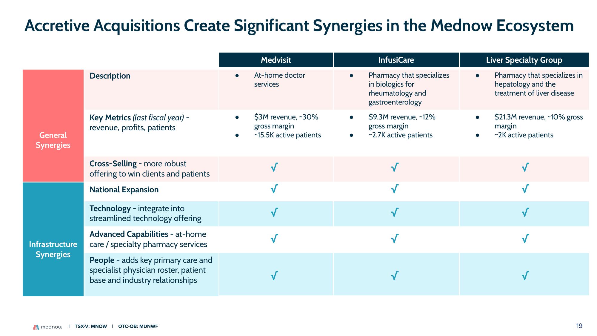 Mednow Investor Presentation Deck slide image #19