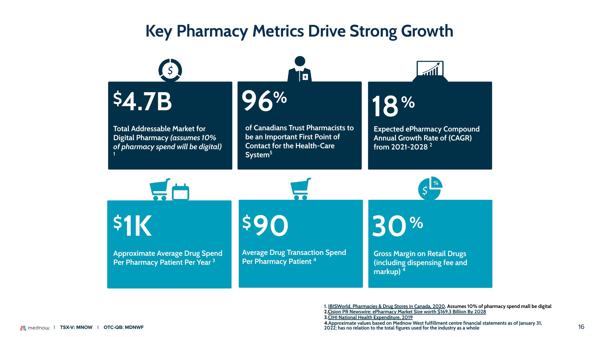 Mednow Investor Presentation Deck slide image #16