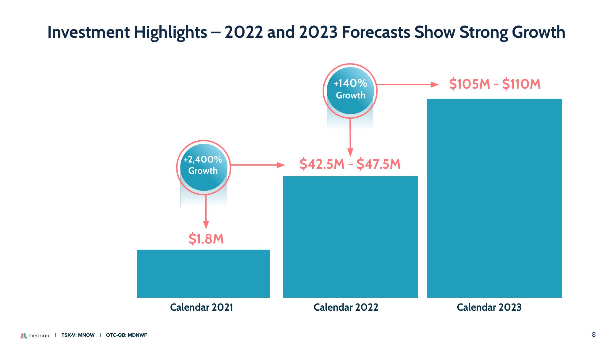 Mednow Investor Presentation Deck slide image #8