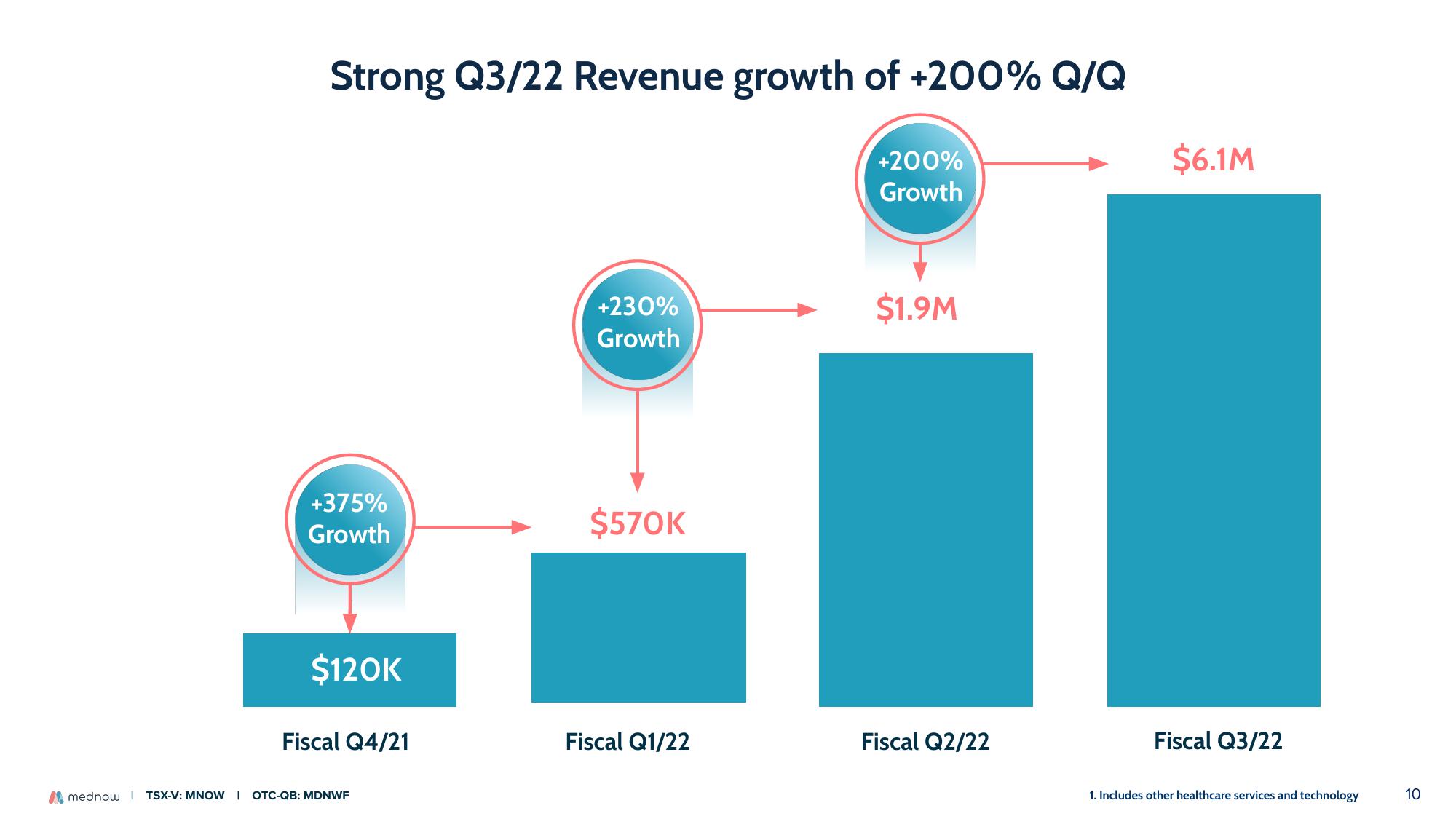 Mednow Investor Presentation Deck slide image #10