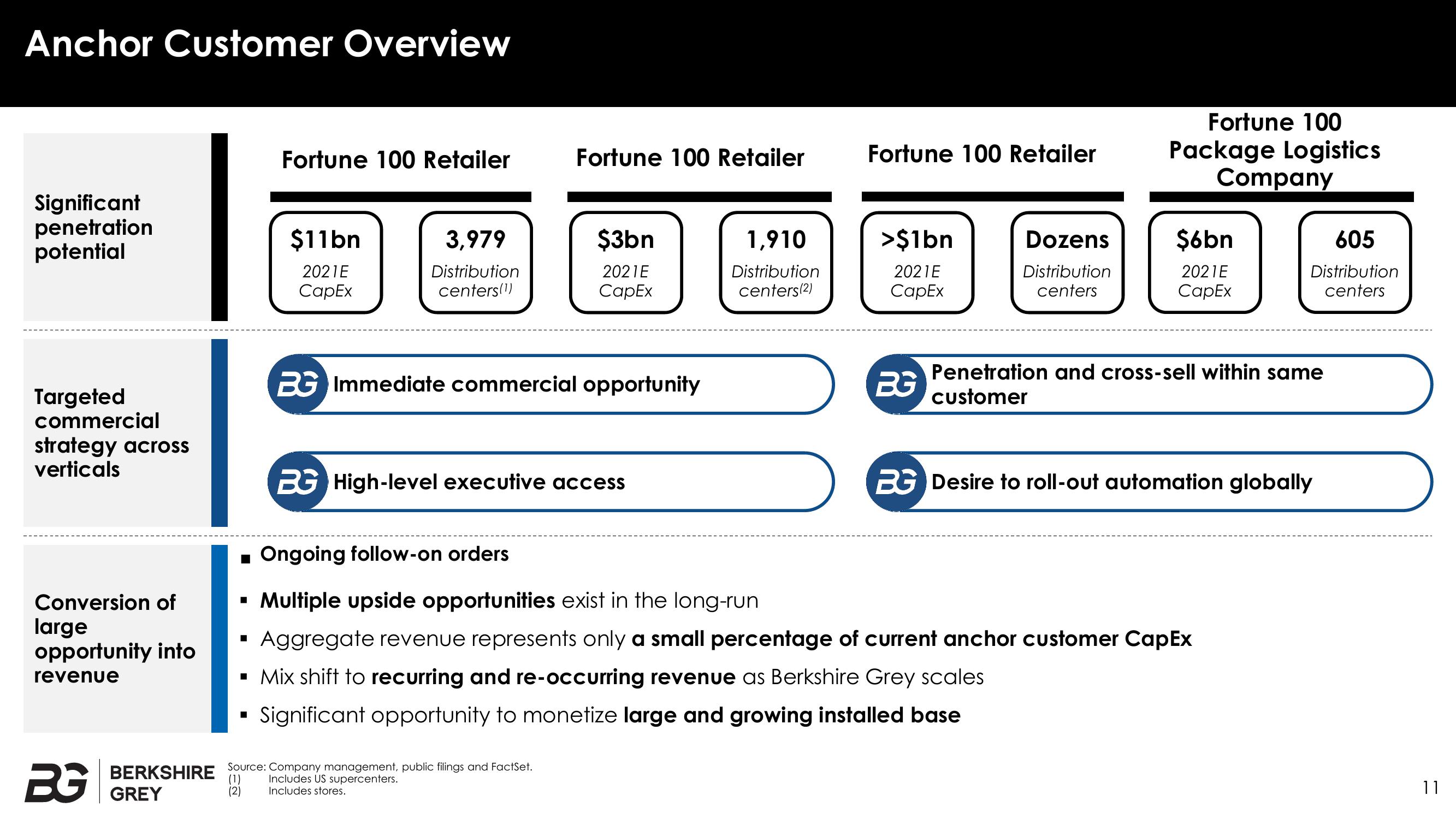 Berkshire Grey Investor Presentation Deck slide image #11