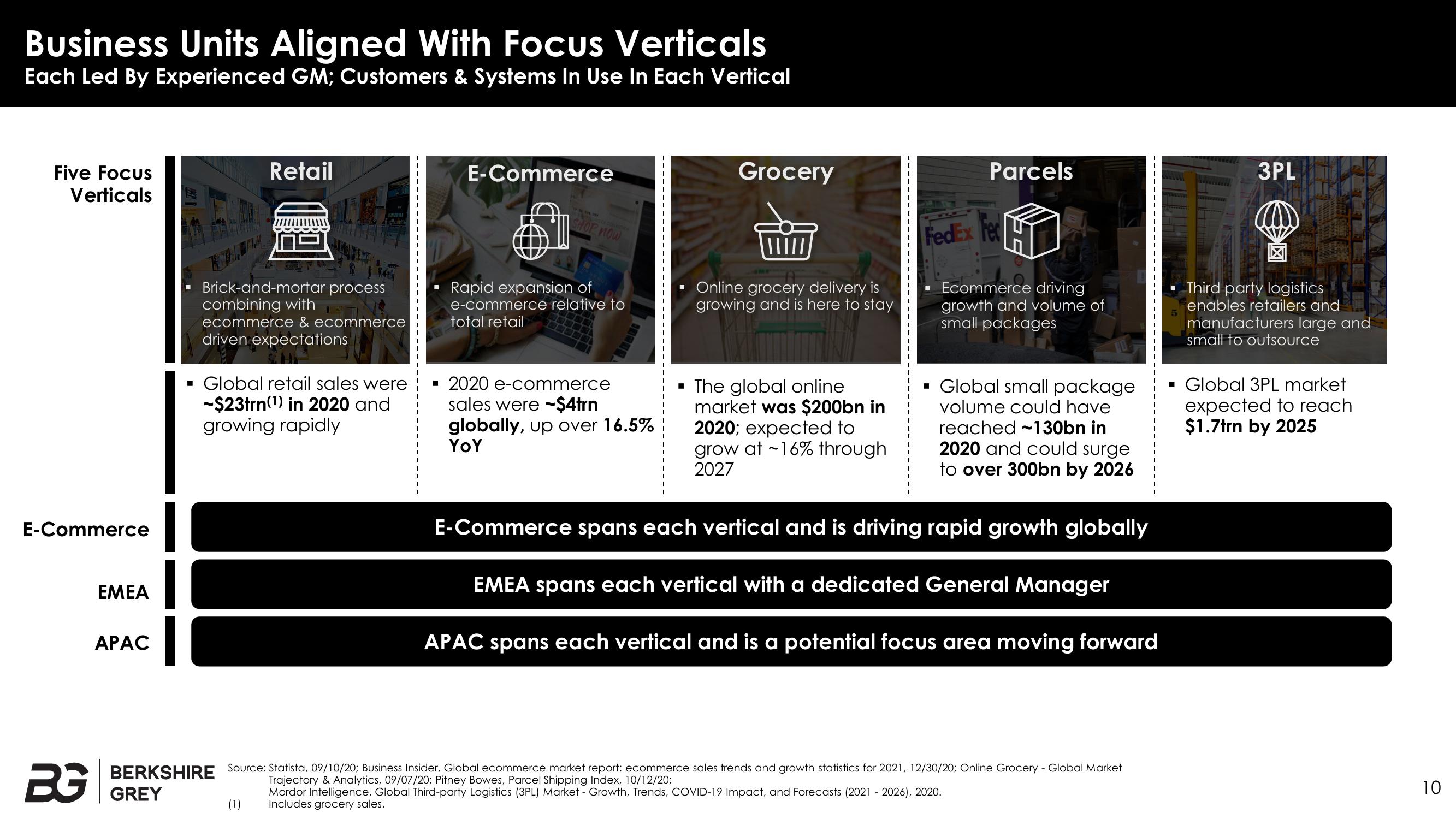 Berkshire Grey Investor Presentation Deck slide image #10