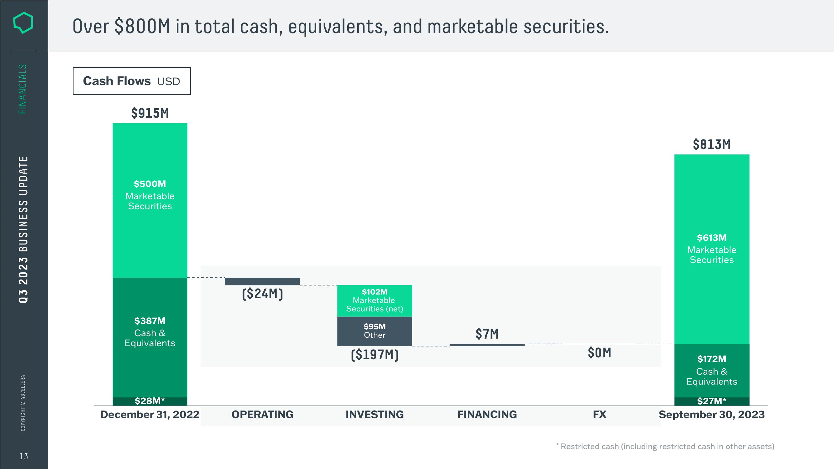 AbCellera Investor Presentation Deck slide image #13