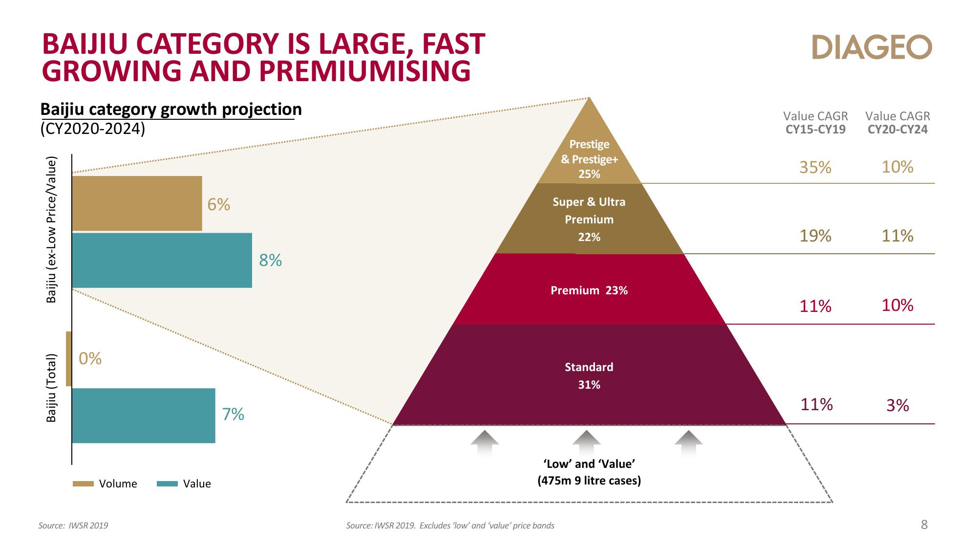 Diageo Investor Day Presentation Deck slide image #8