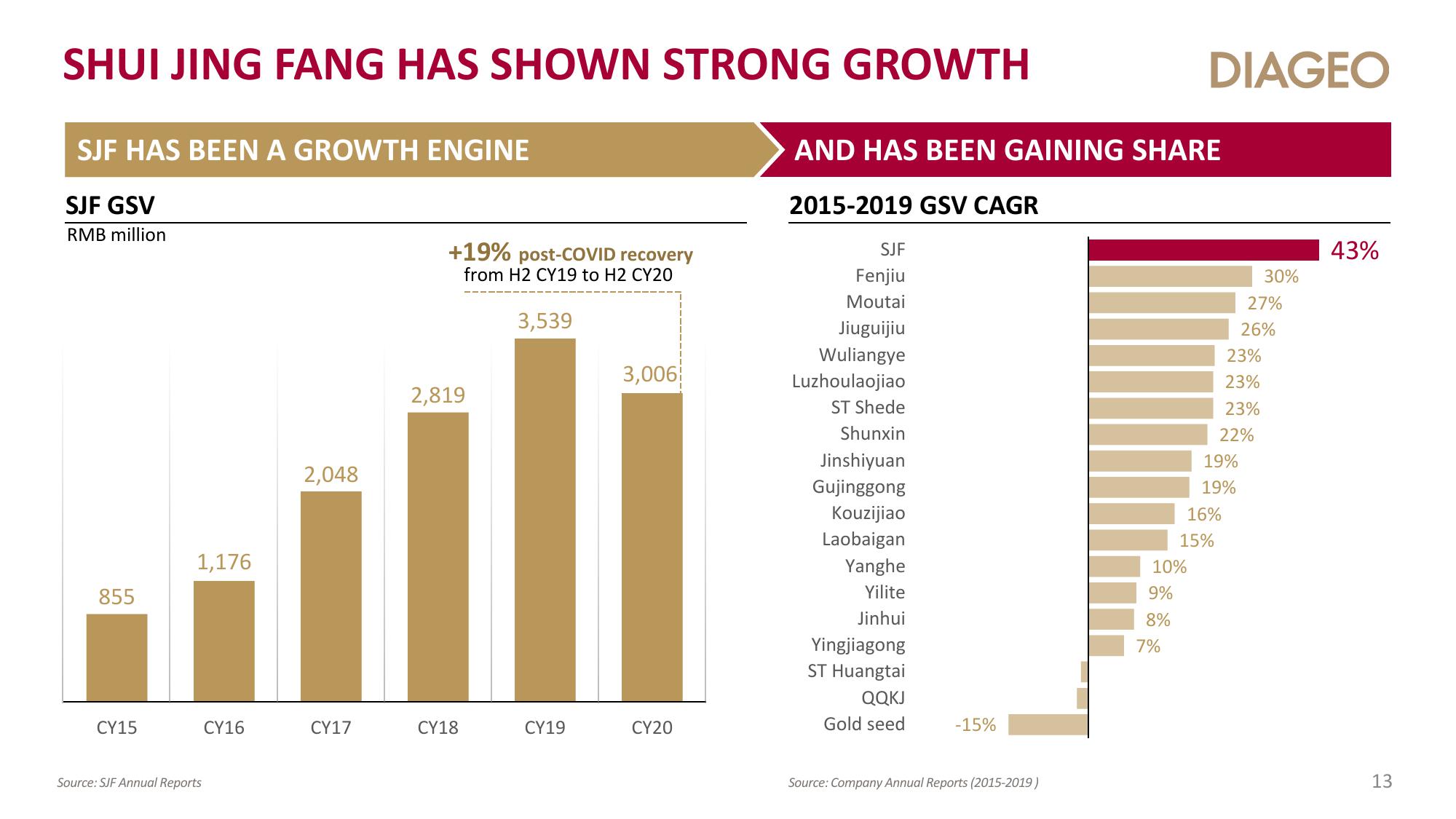 Diageo Investor Day Presentation Deck slide image #13