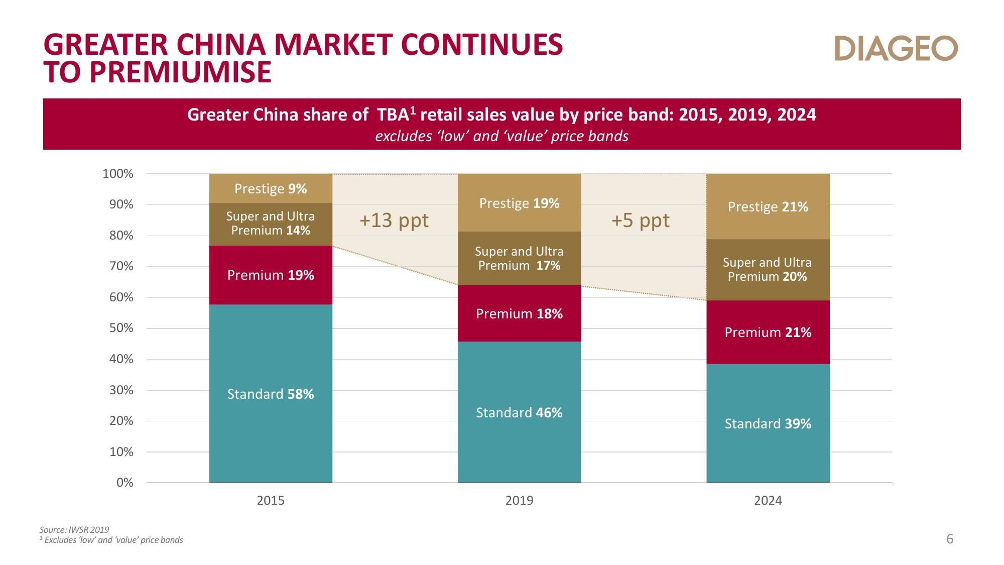 Diageo Investor Day Presentation Deck slide image #6