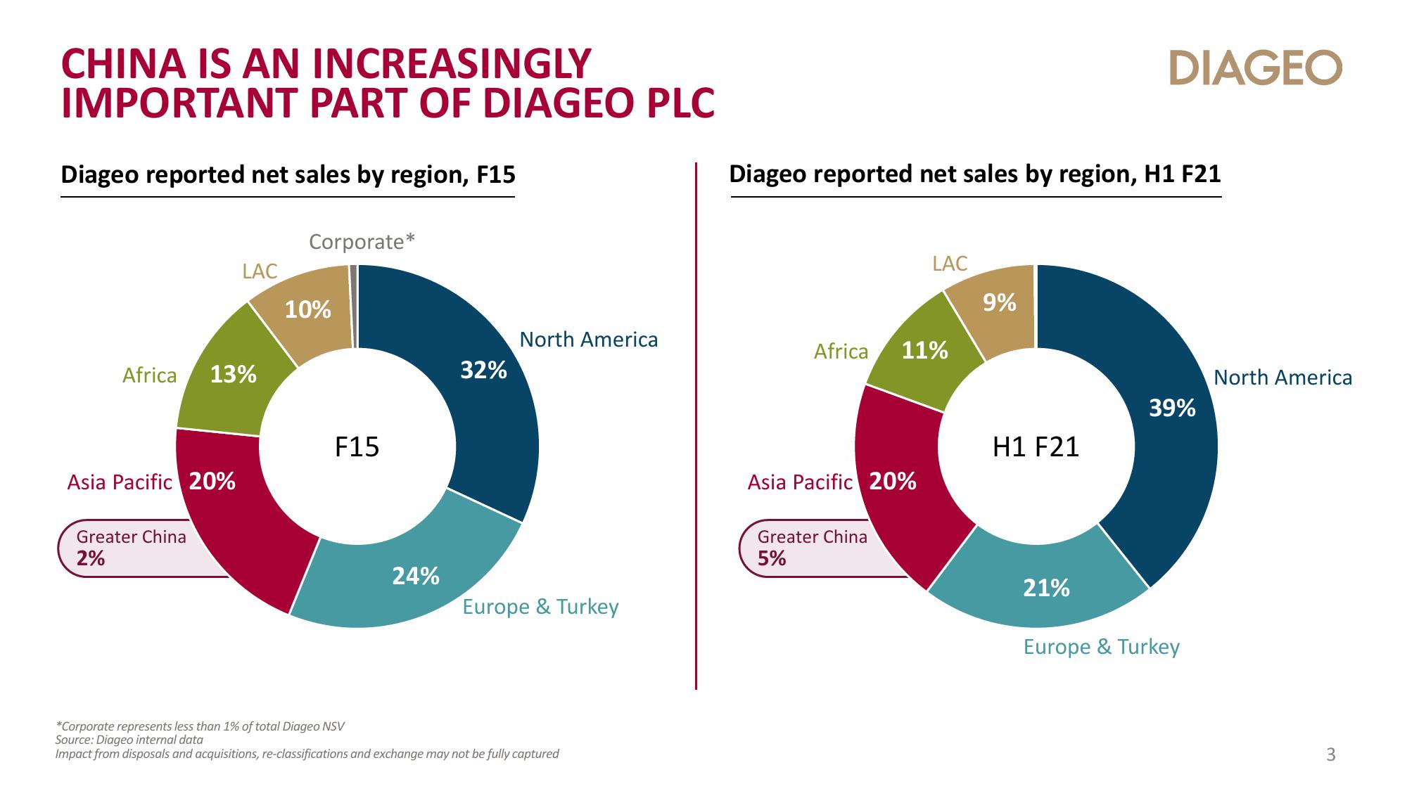 Diageo Investor Day Presentation Deck slide image #3