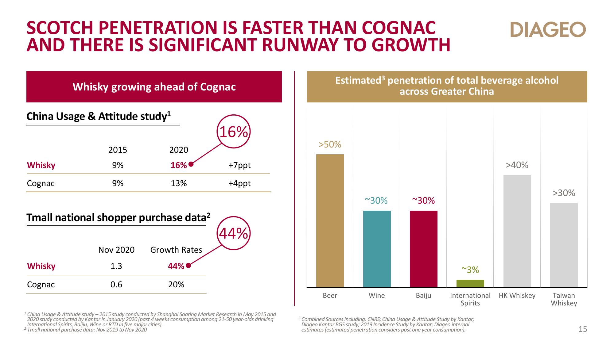 Diageo Investor Day Presentation Deck slide image #15