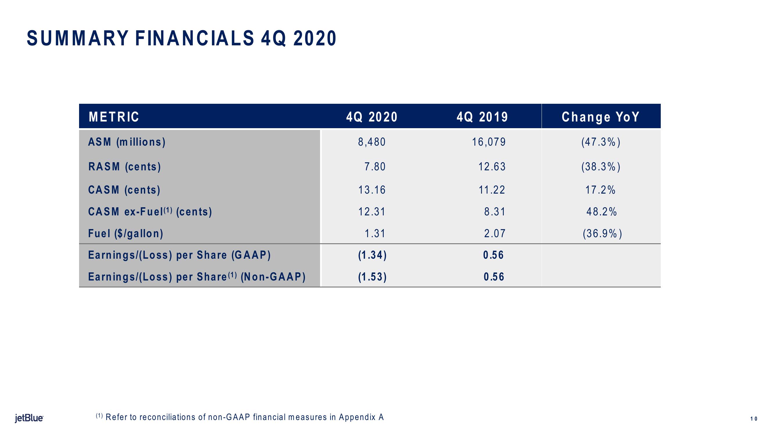 jetBlue Results Presentation Deck slide image #10
