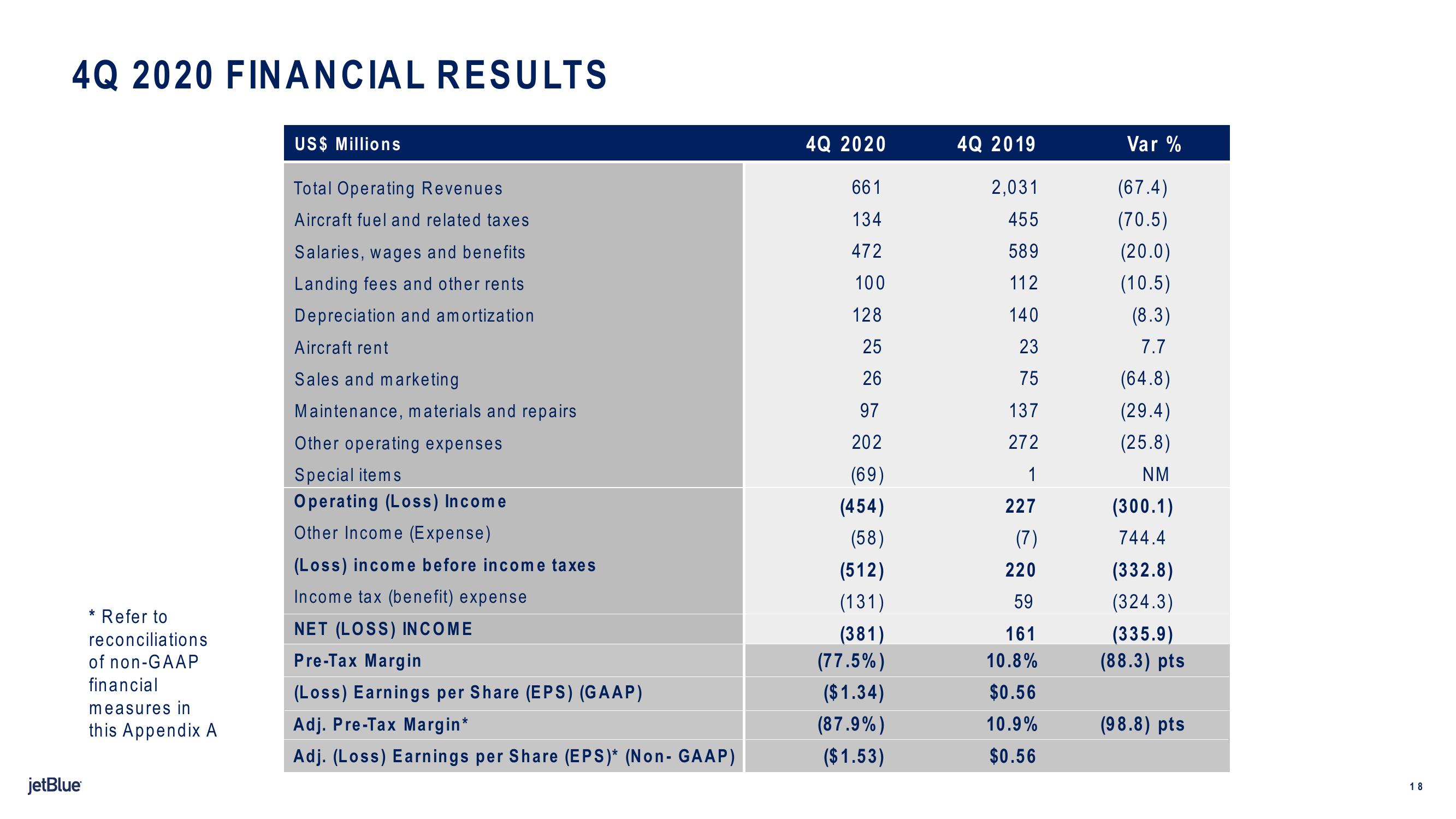 jetBlue Results Presentation Deck slide image #18