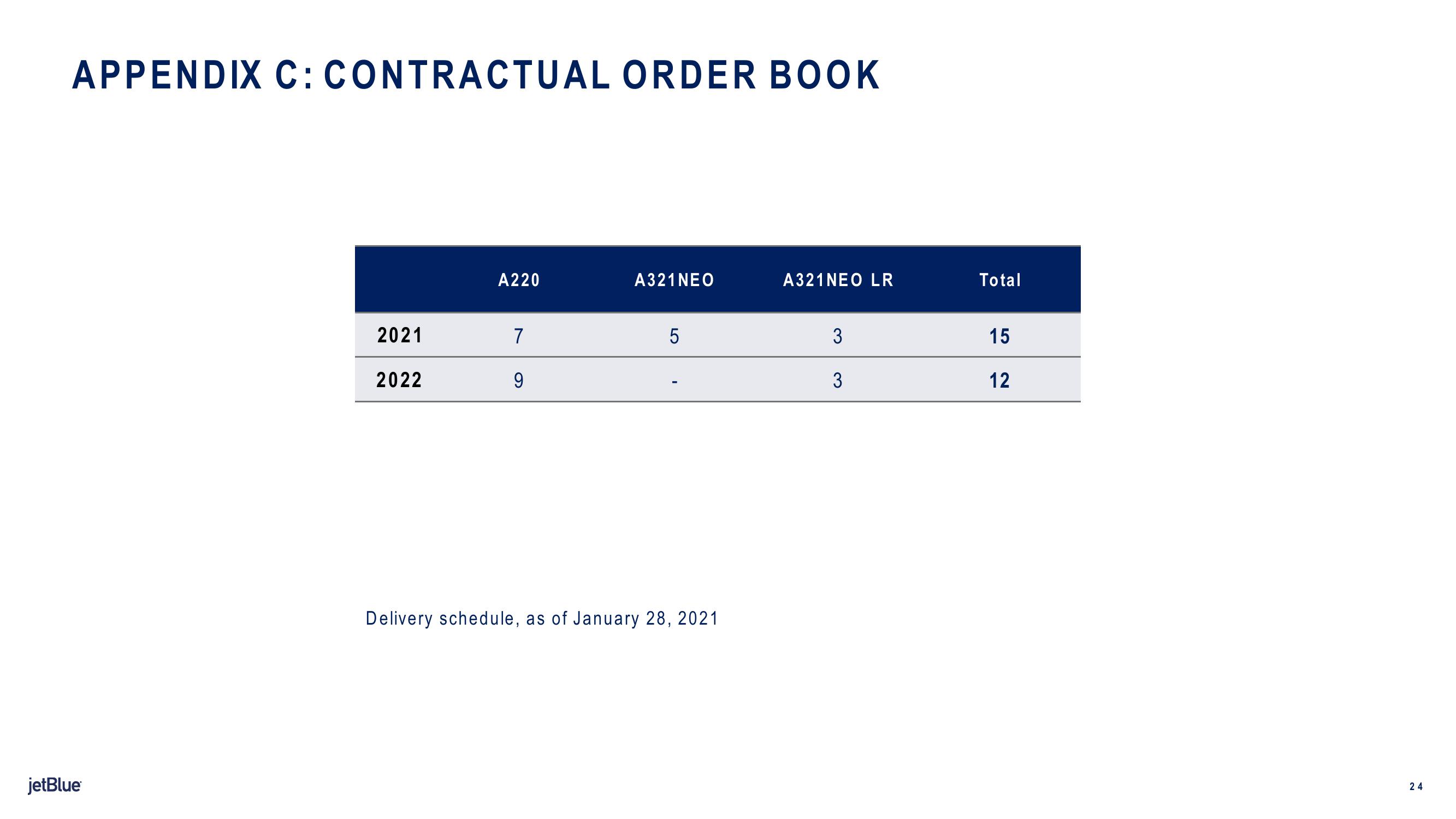 jetBlue Results Presentation Deck slide image #24